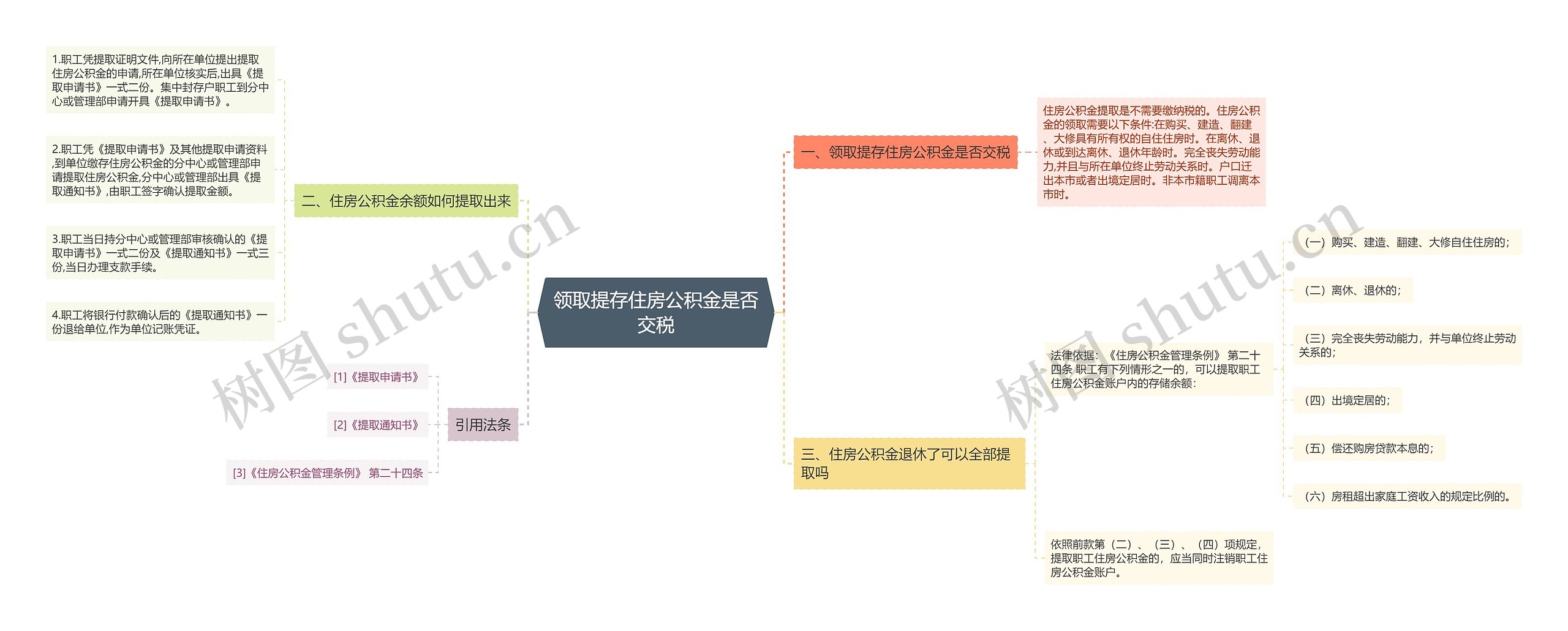 领取提存住房公积金是否交税思维导图