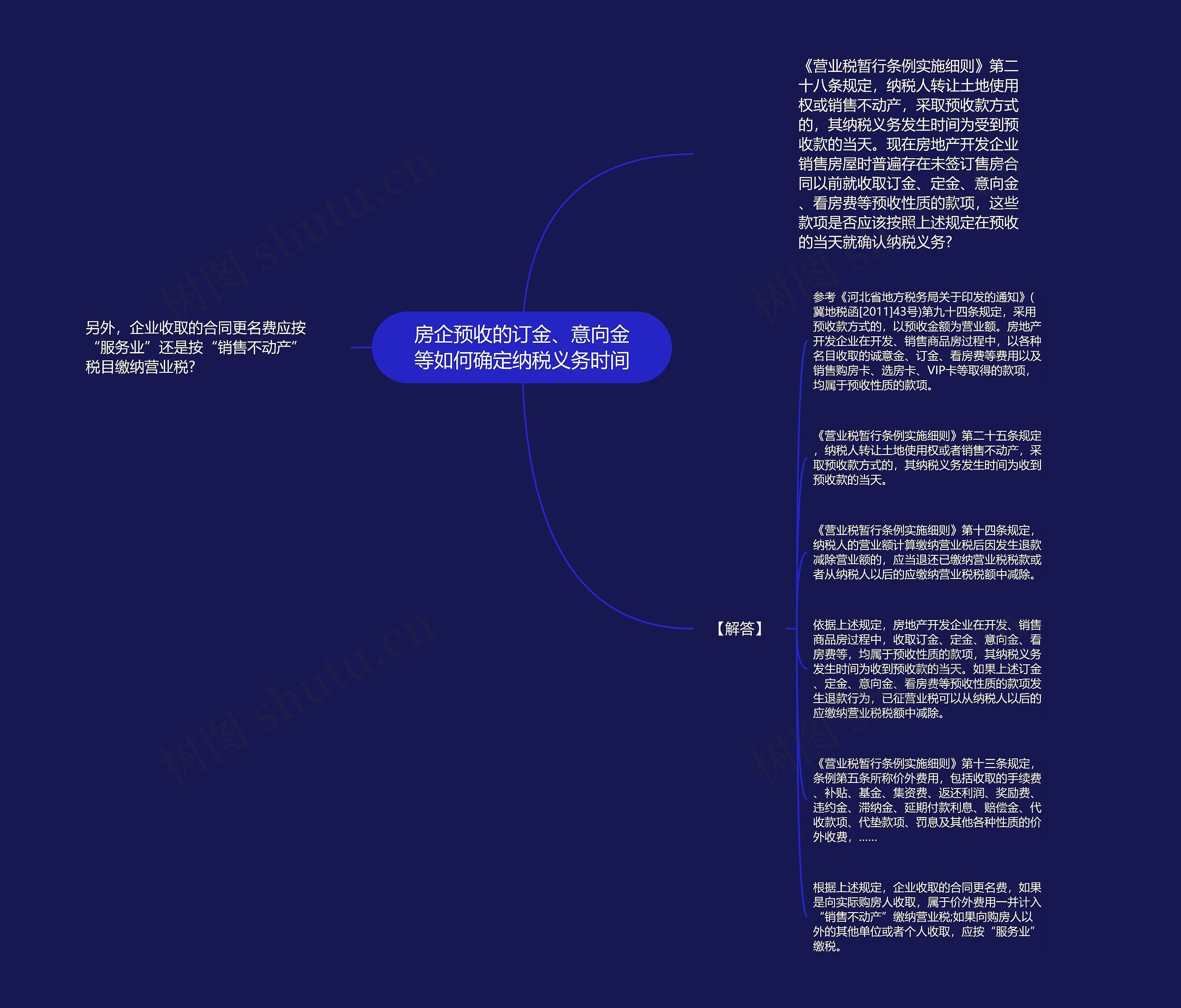 房企预收的订金、意向金等如何确定纳税义务时间