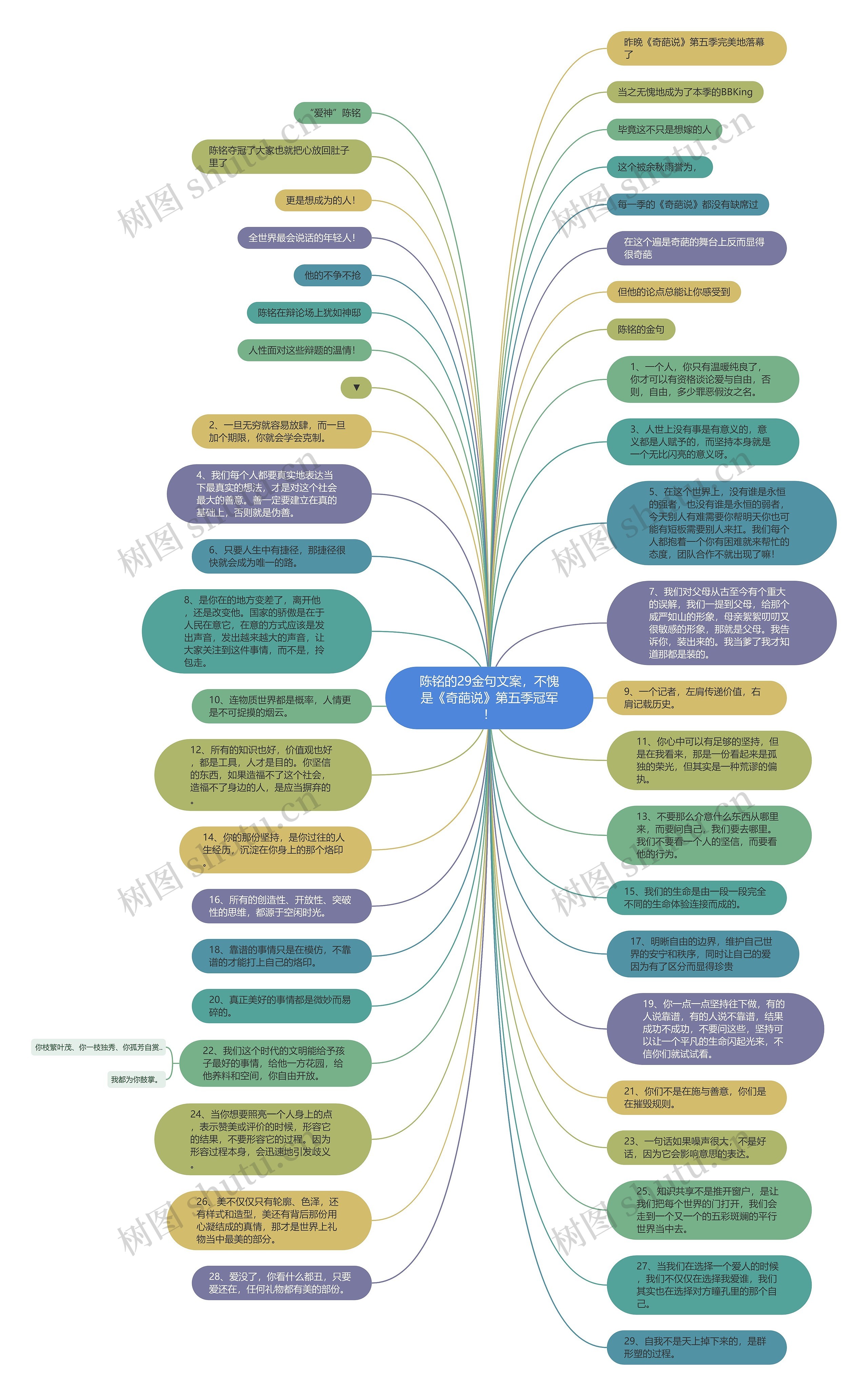 陈铭的29金句文案，不愧是《奇葩说》第五季冠军！思维导图