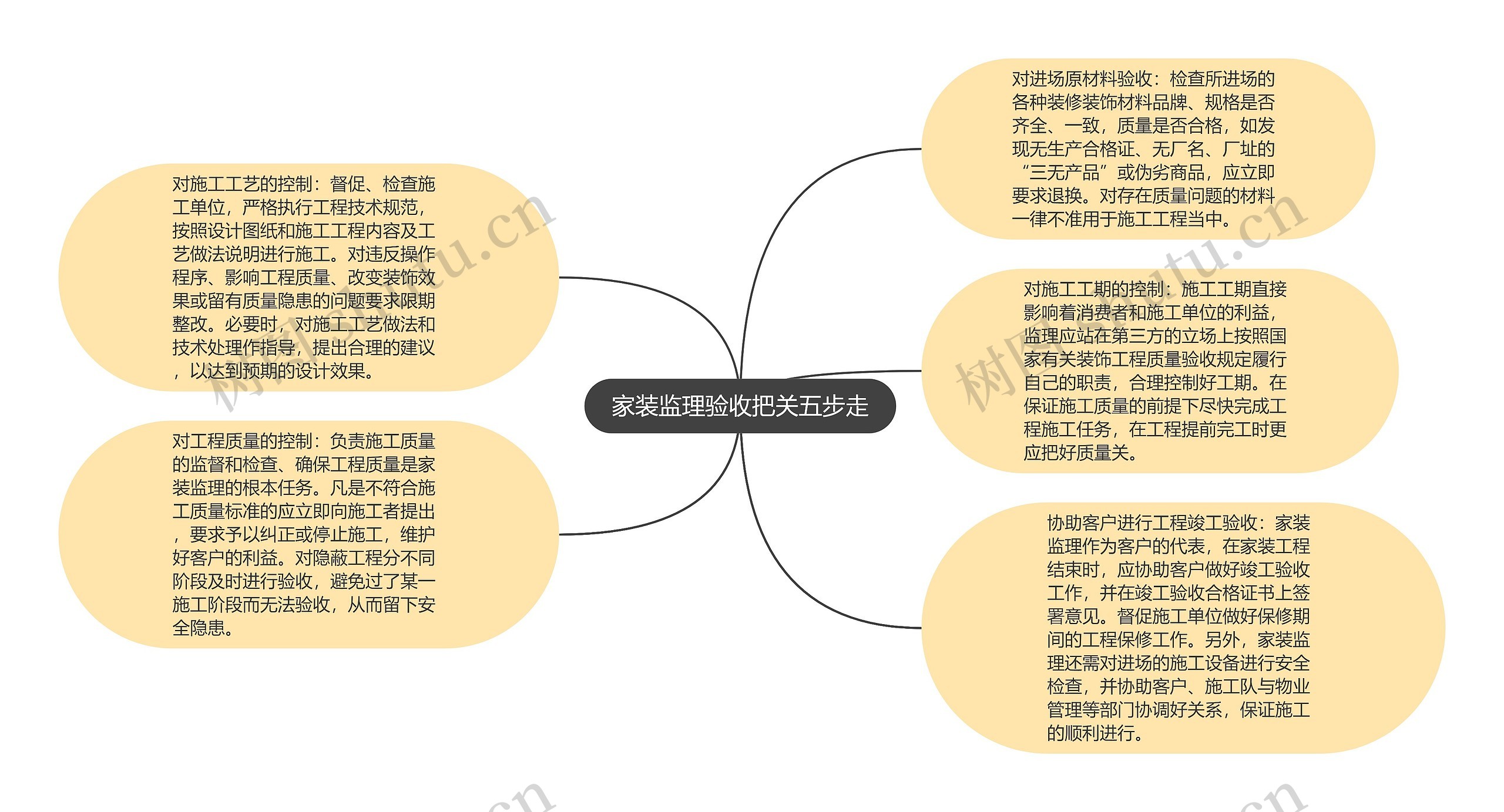 家装监理验收把关五步走