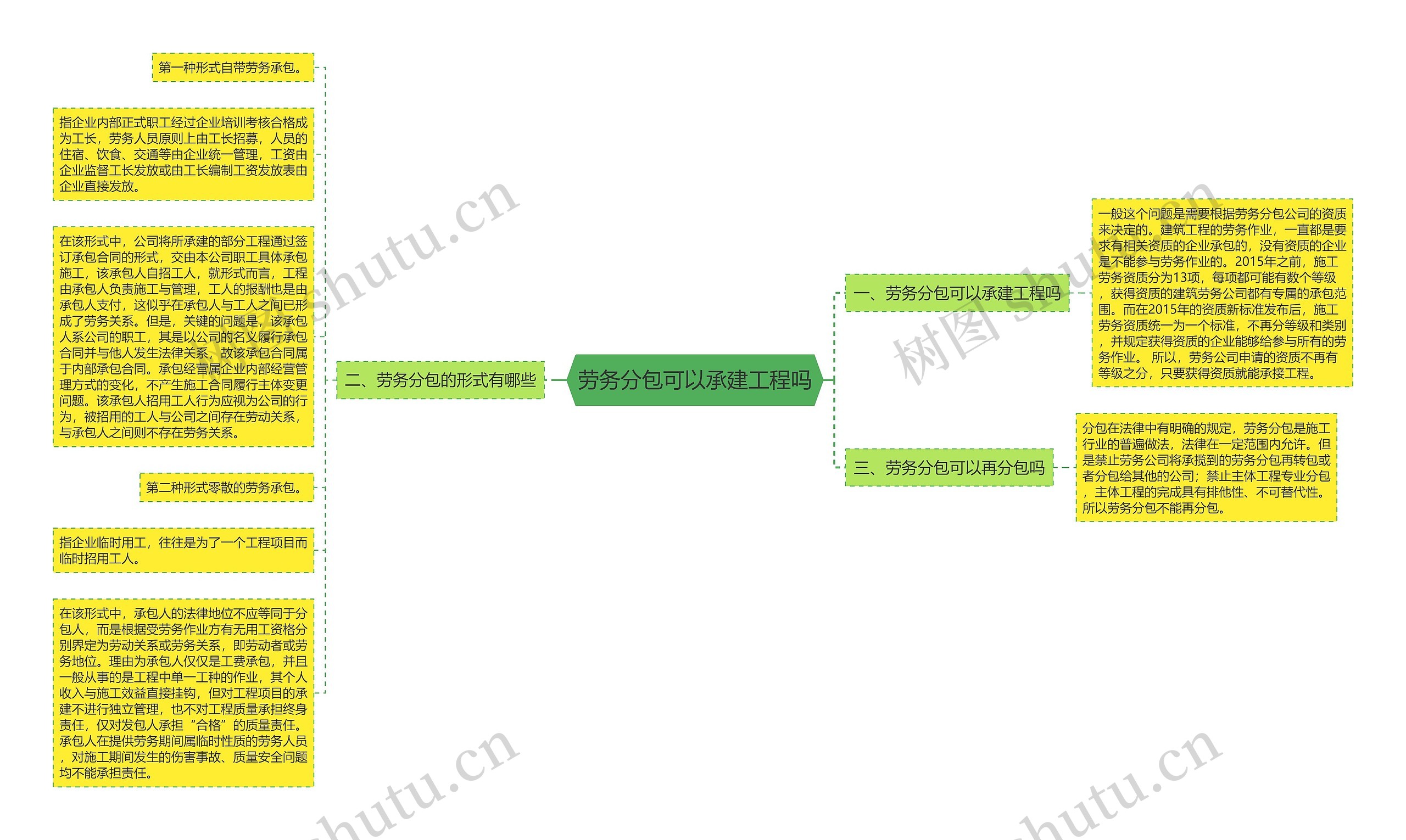 劳务分包可以承建工程吗思维导图