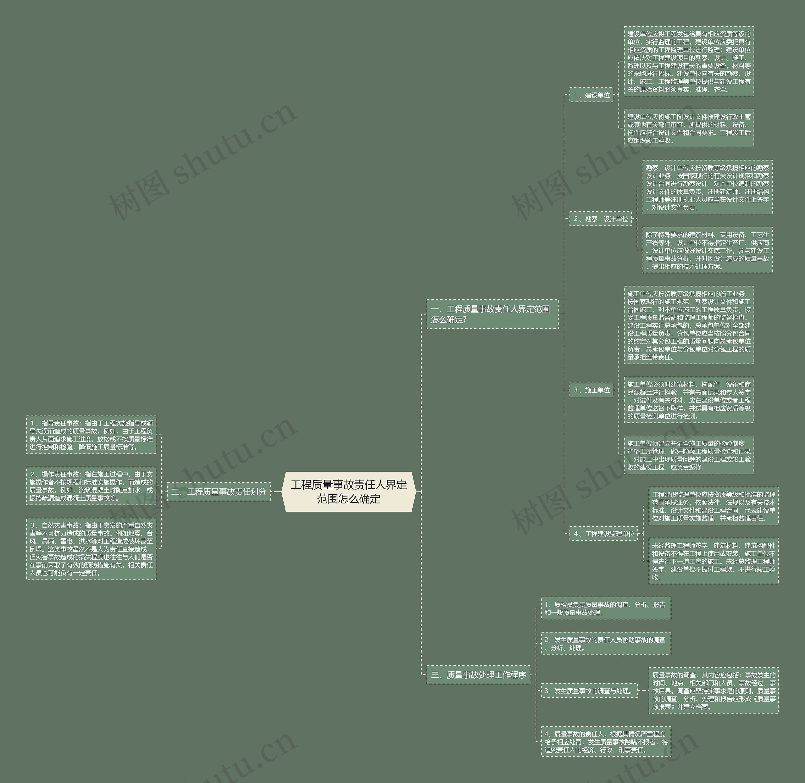 工程质量事故责任人界定范围怎么确定思维导图