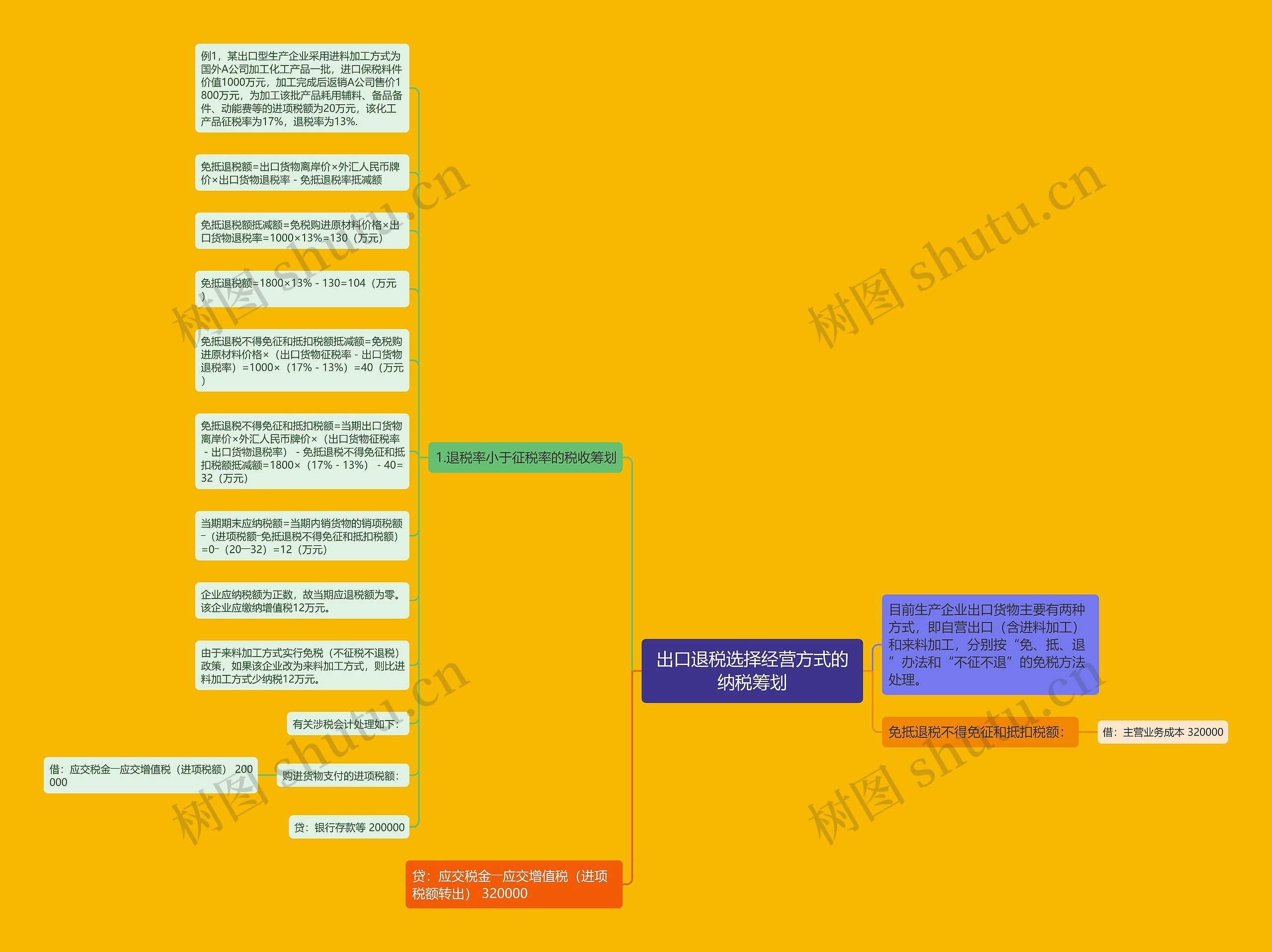 出口退税选择经营方式的纳税筹划思维导图