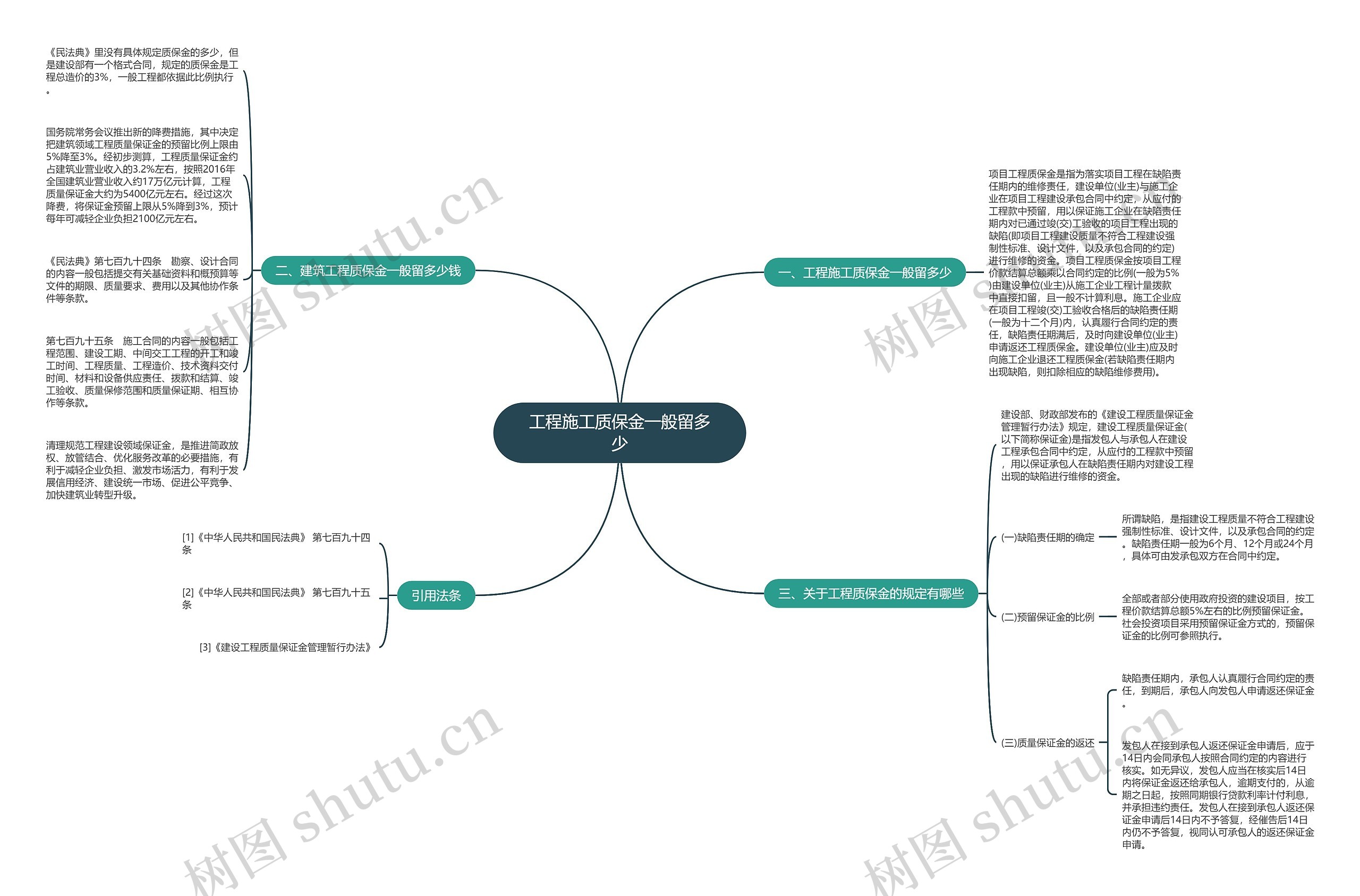 工程施工质保金一般留多少思维导图