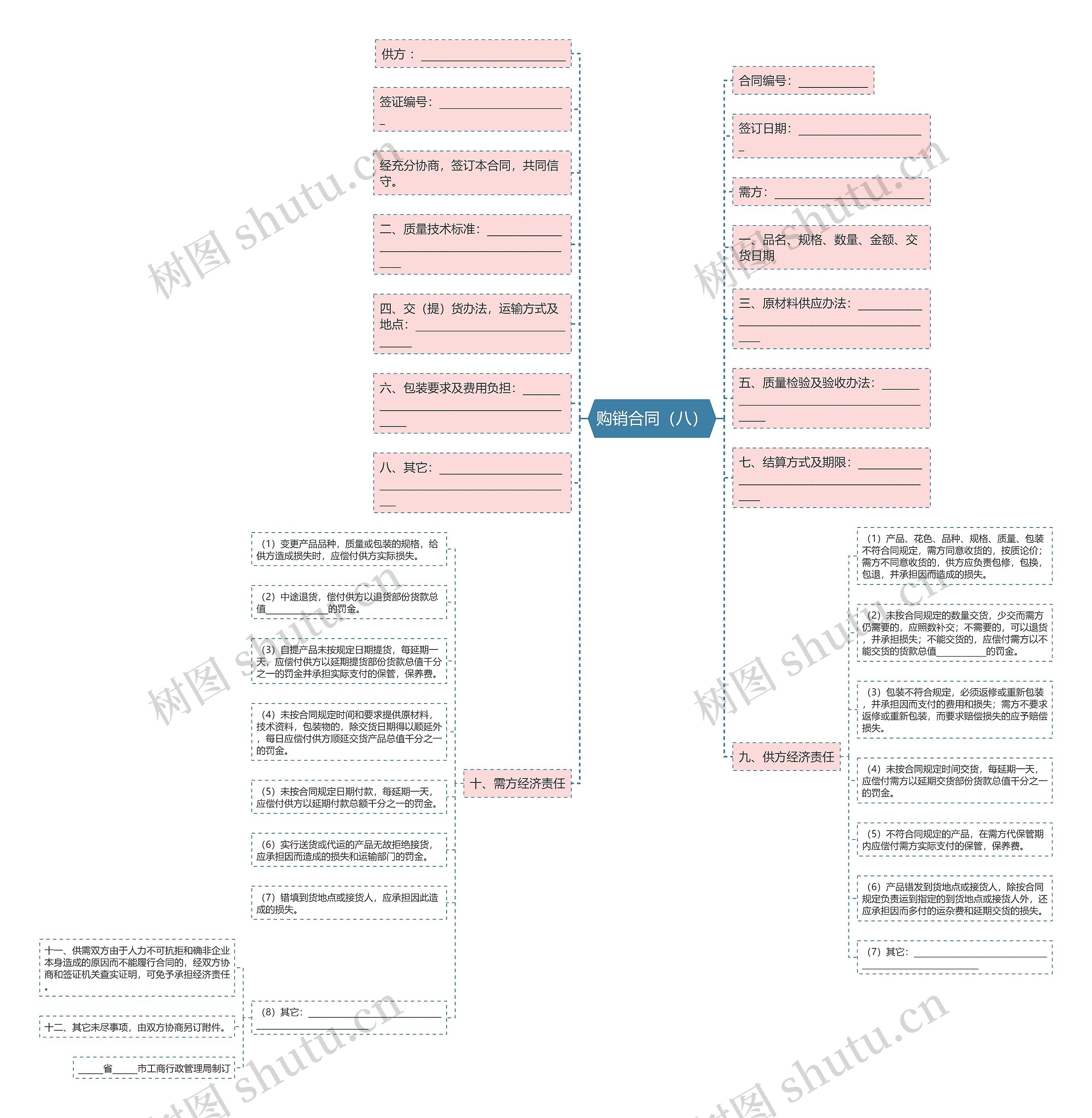 购销合同（八）思维导图