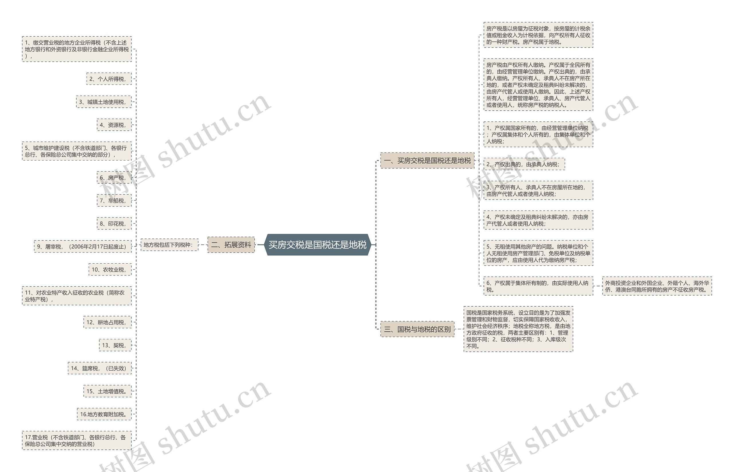 买房交税是国税还是地税思维导图