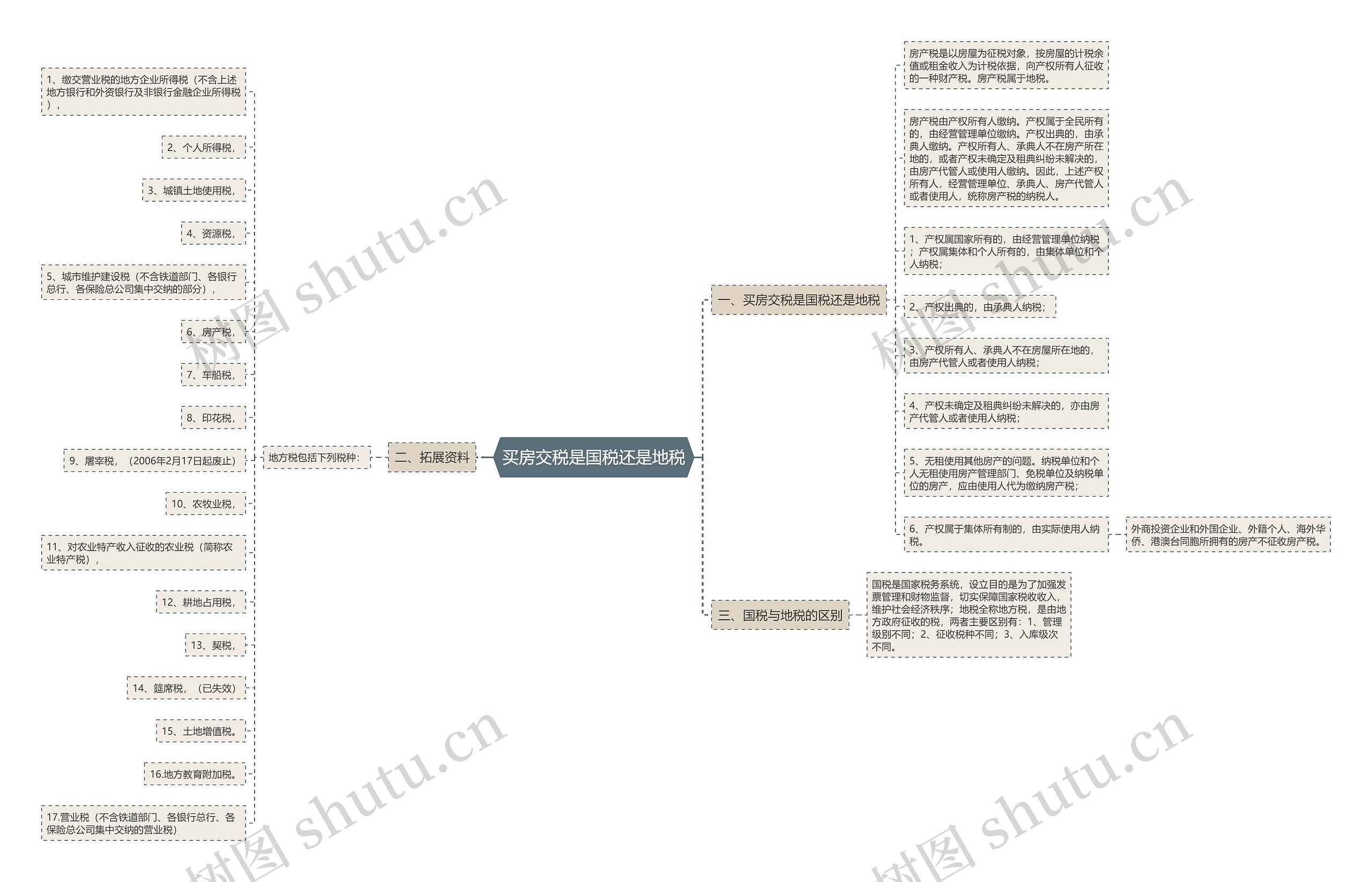 买房交税是国税还是地税思维导图高清图 买房交税是国税还是地税思维导图