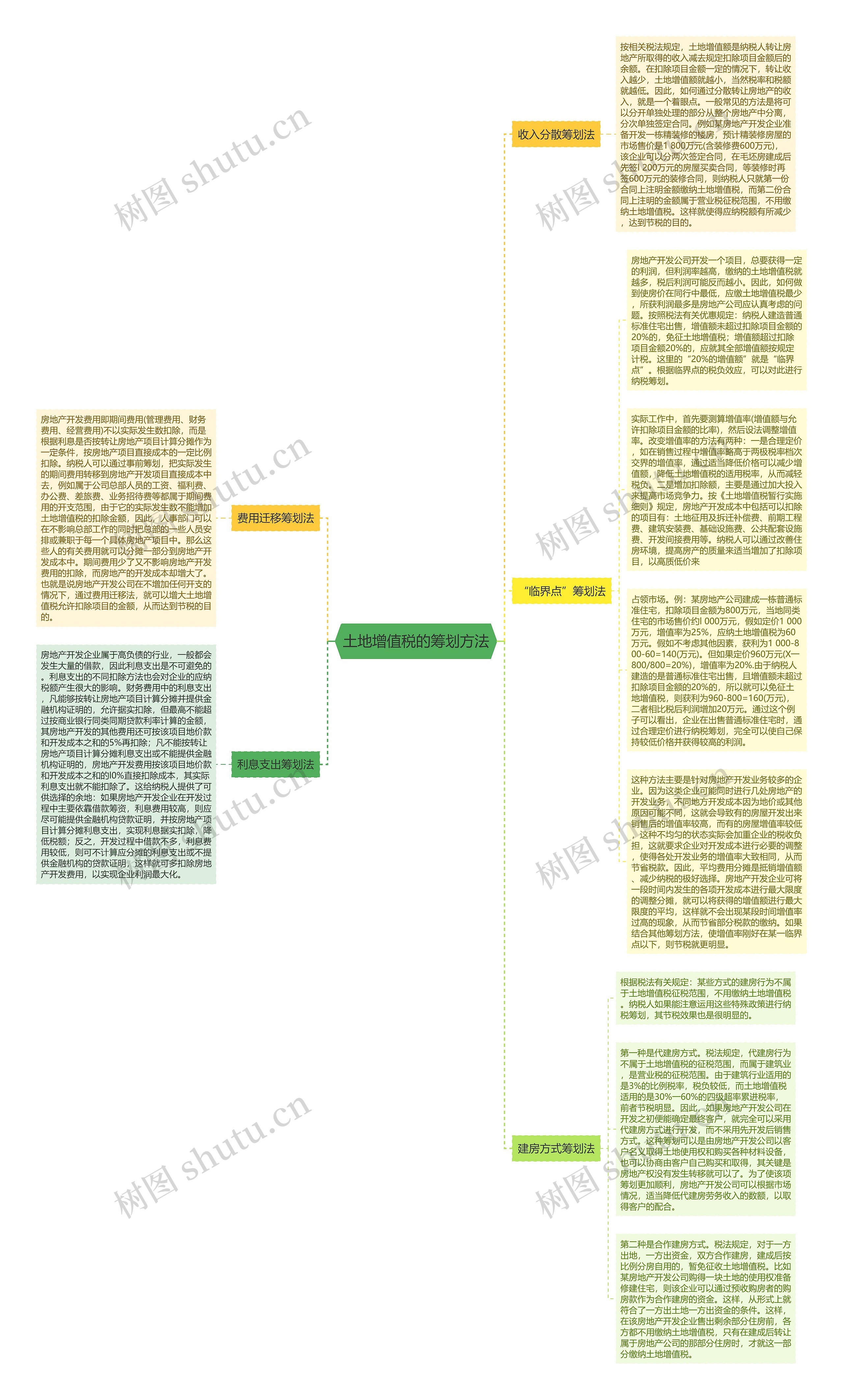 土地增值税的筹划方法思维导图