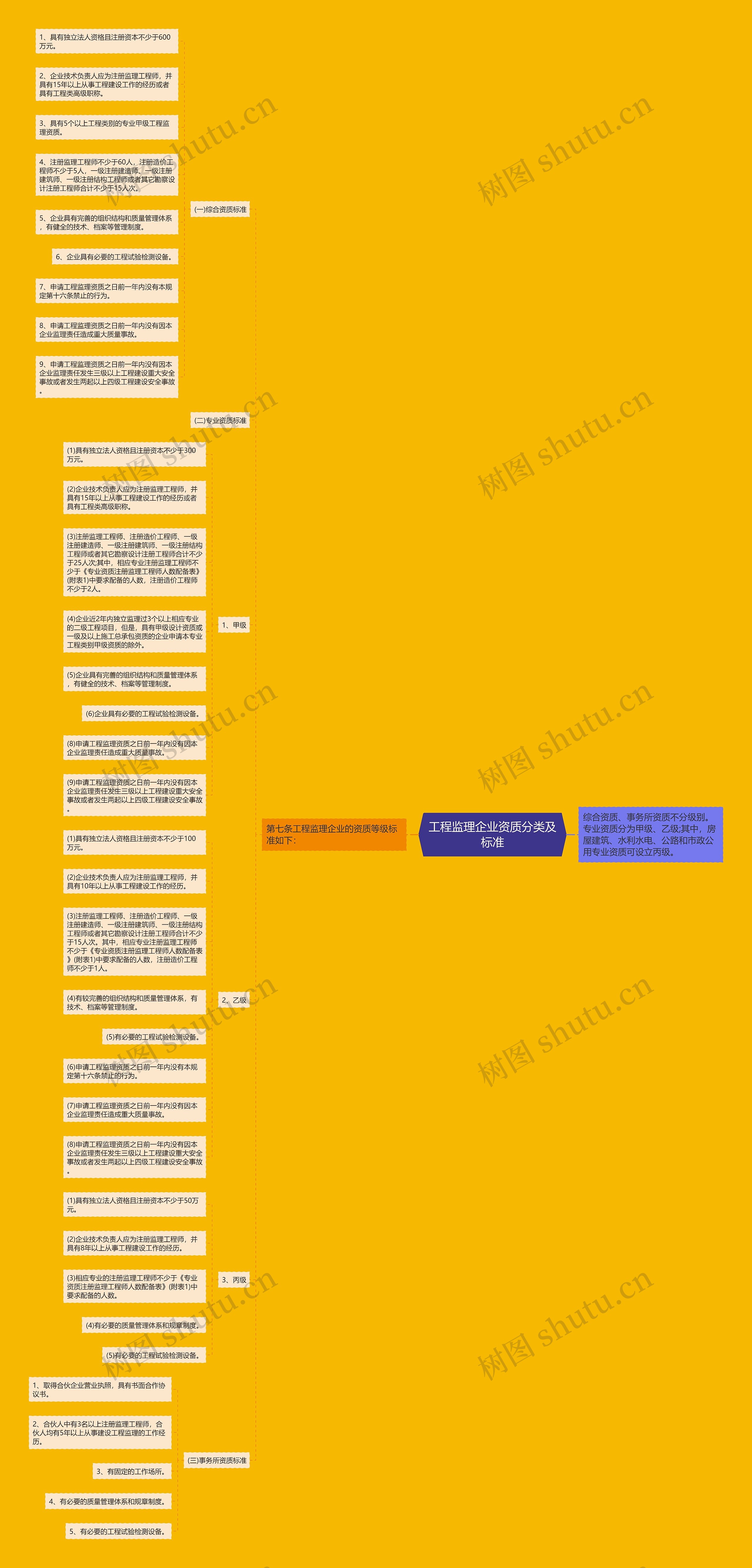 工程监理企业资质分类及标准思维导图