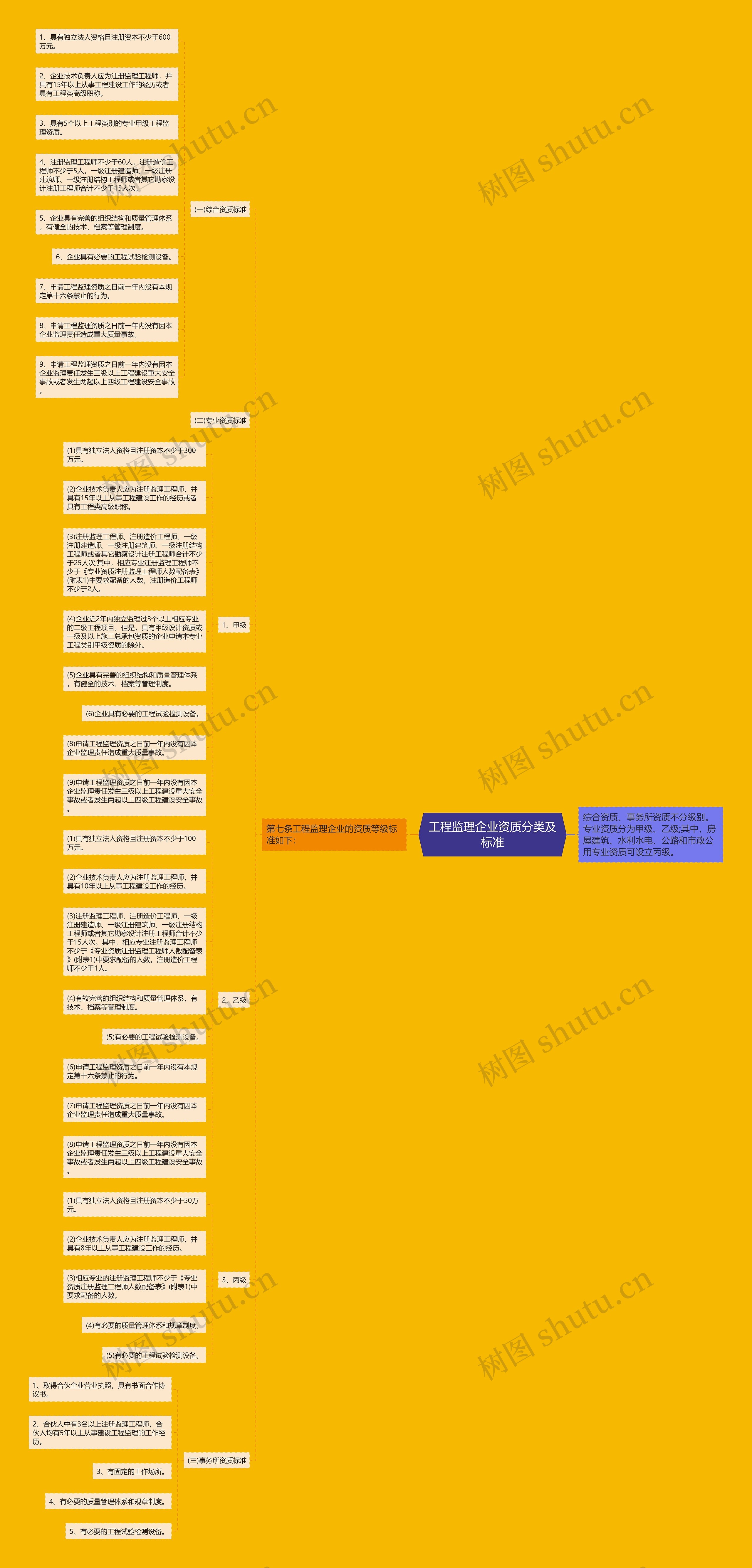 工程监理企业资质分类及标准思维导图高清图 工程监理企业资质分类及标准思维导图