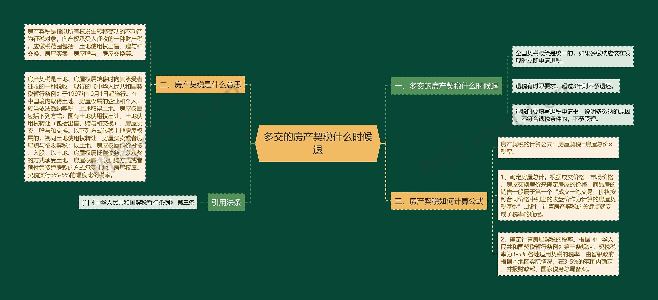 多交的房产契税什么时候退思维导图