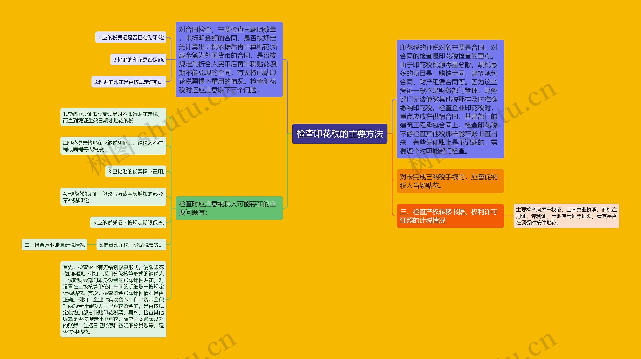 检查印花税的主要方法思维导图