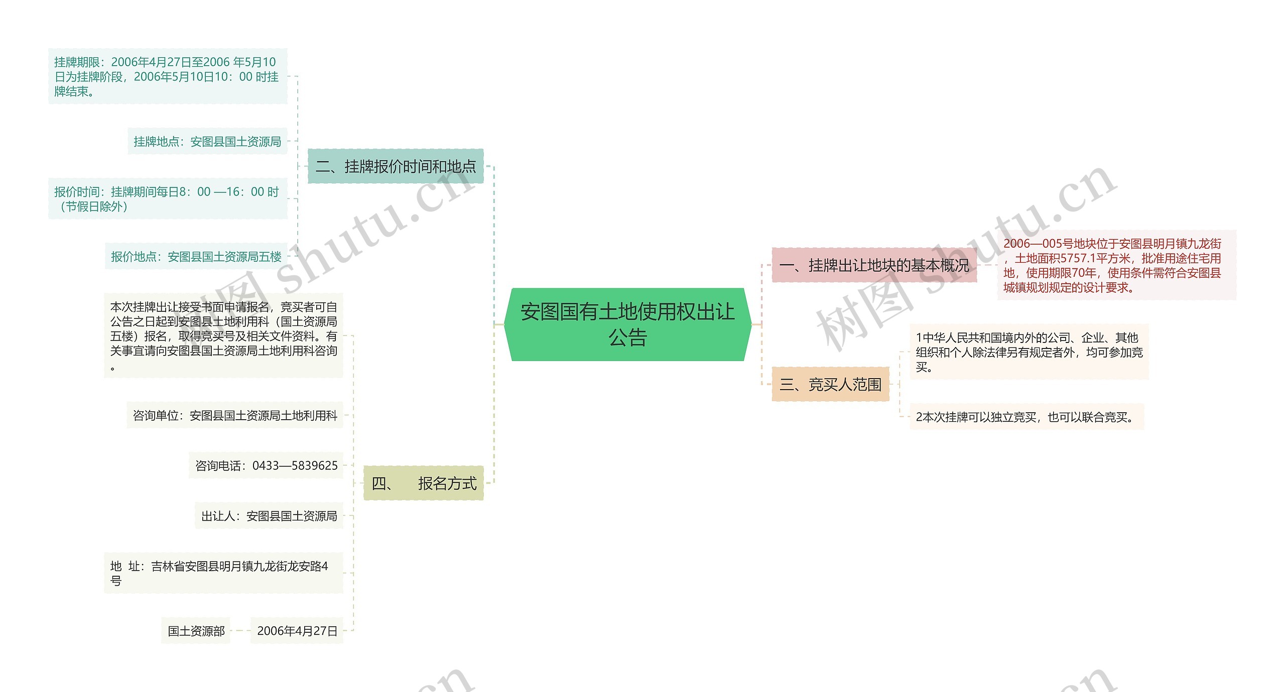 安图国有土地使用权出让公告思维导图