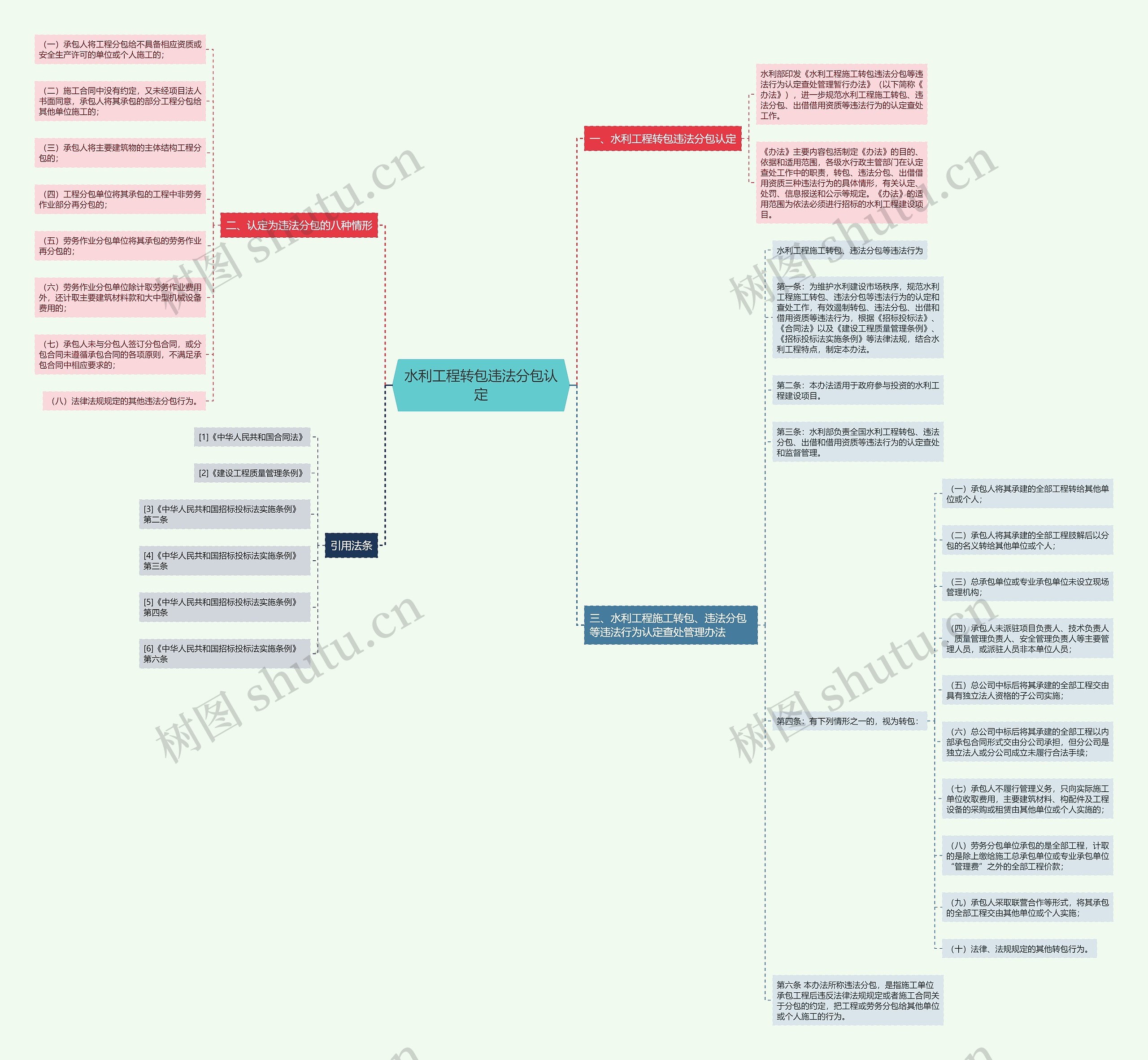 水利工程转包违法分包认定思维导图