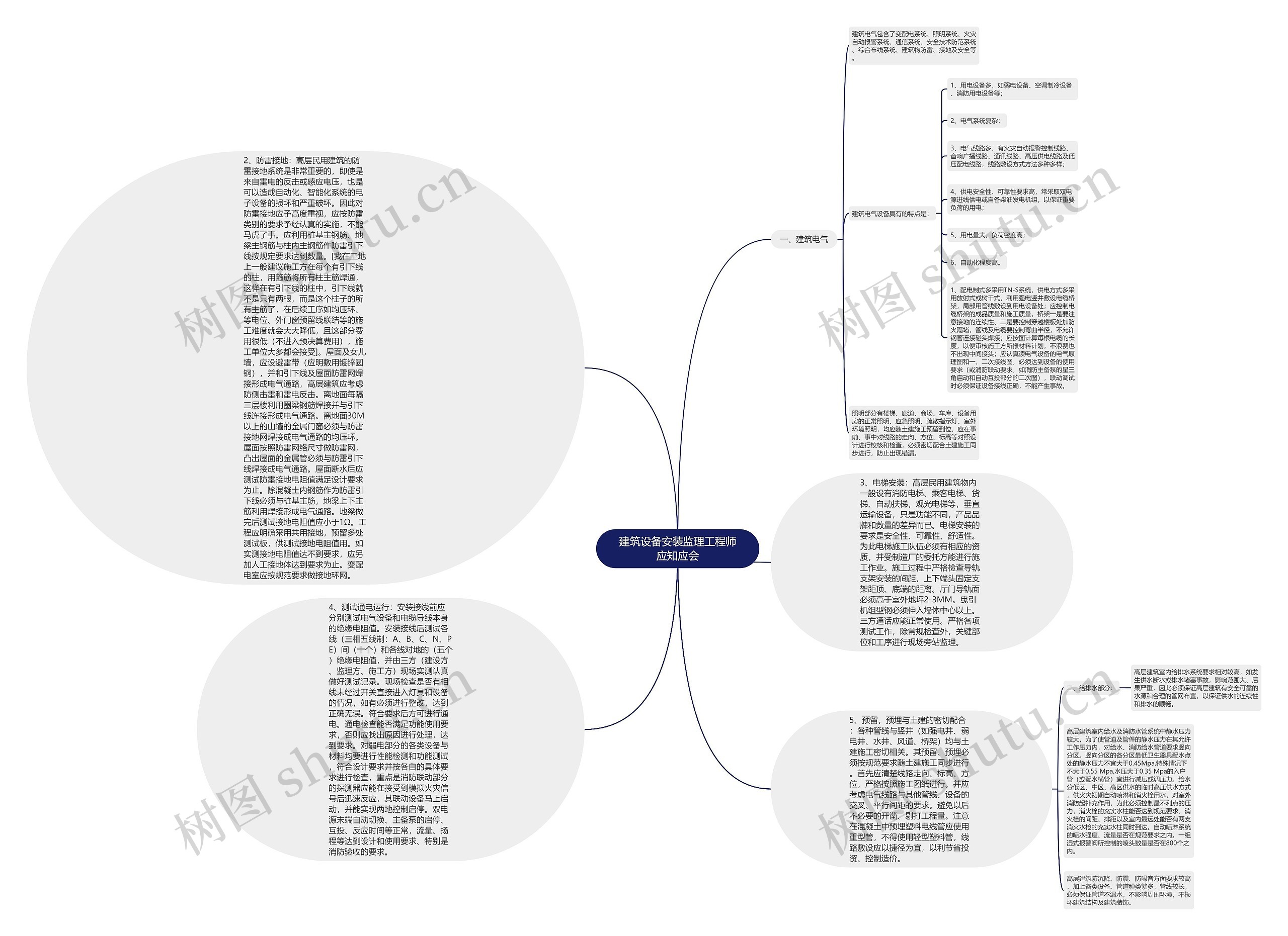 建筑设备安装监理工程师应知应会思维导图
