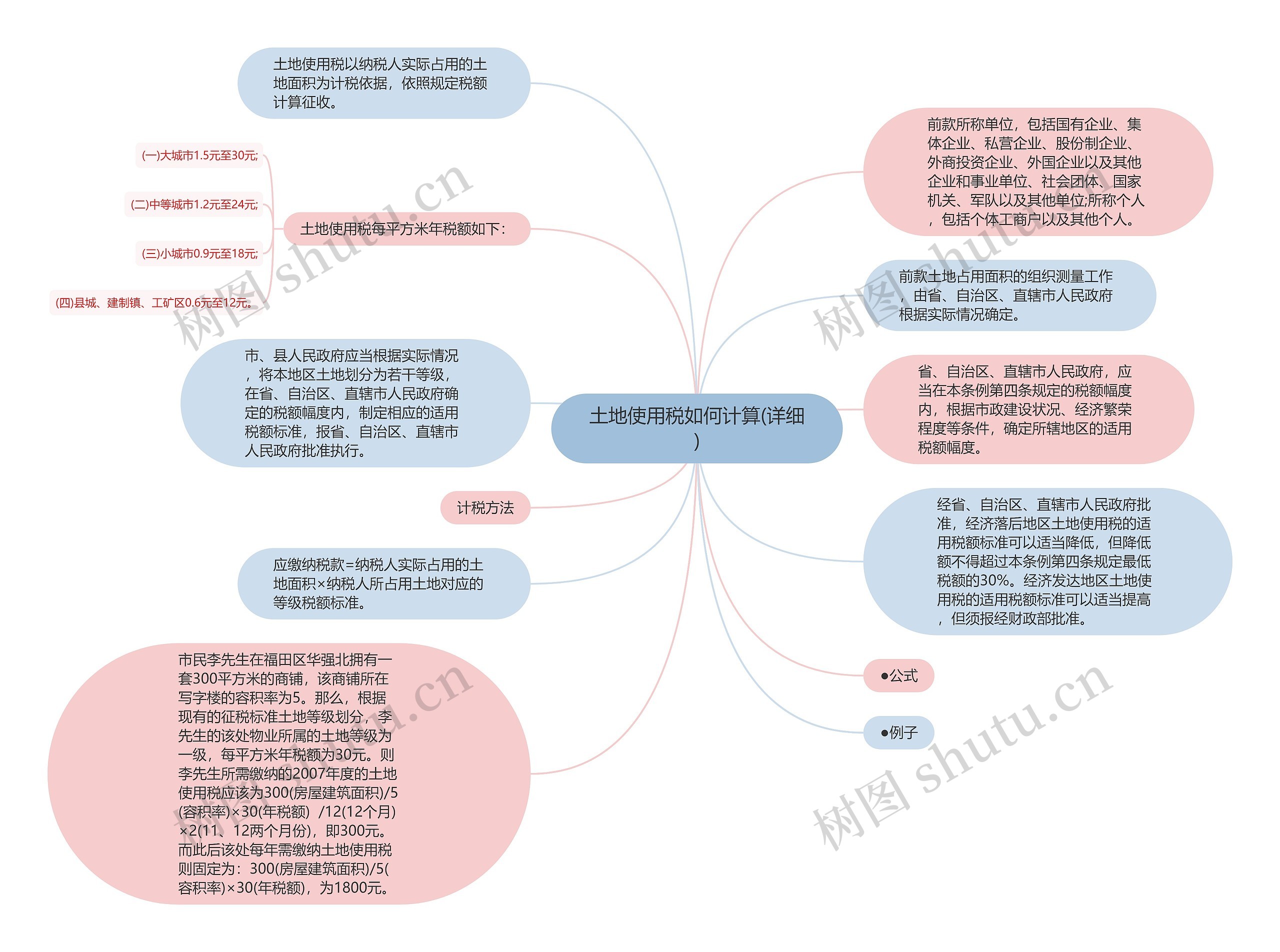 土地使用税如何计算(详细)思维导图