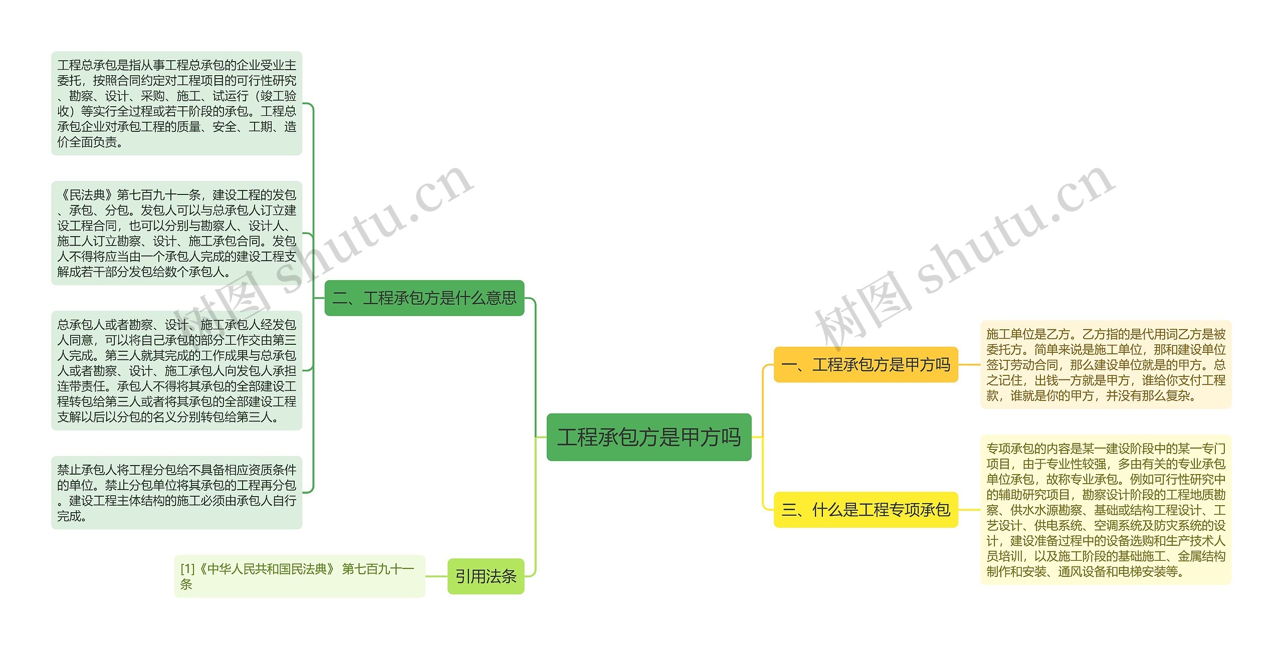 工程承包方是甲方吗