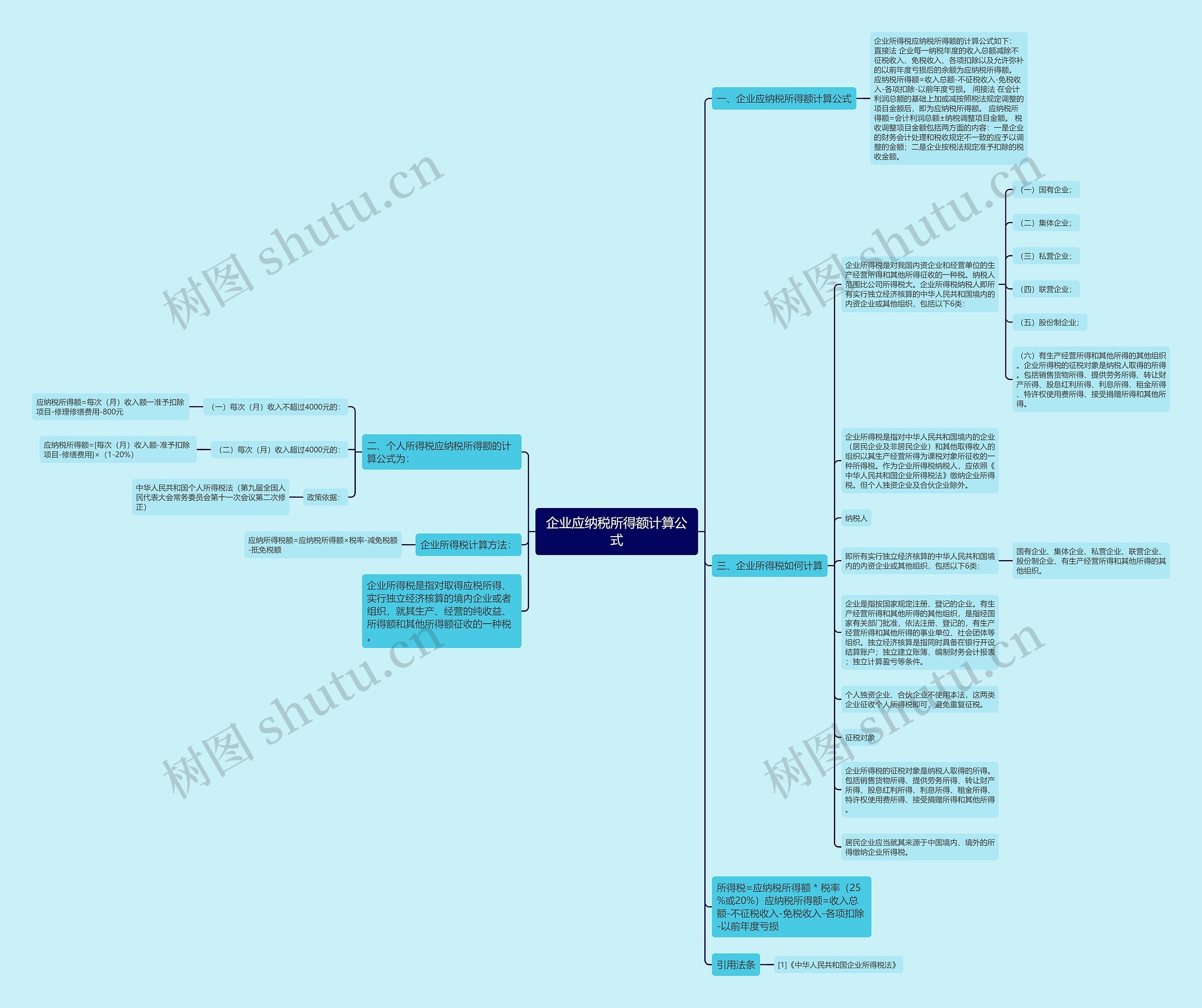 企业应纳税所得额计算公式思维导图