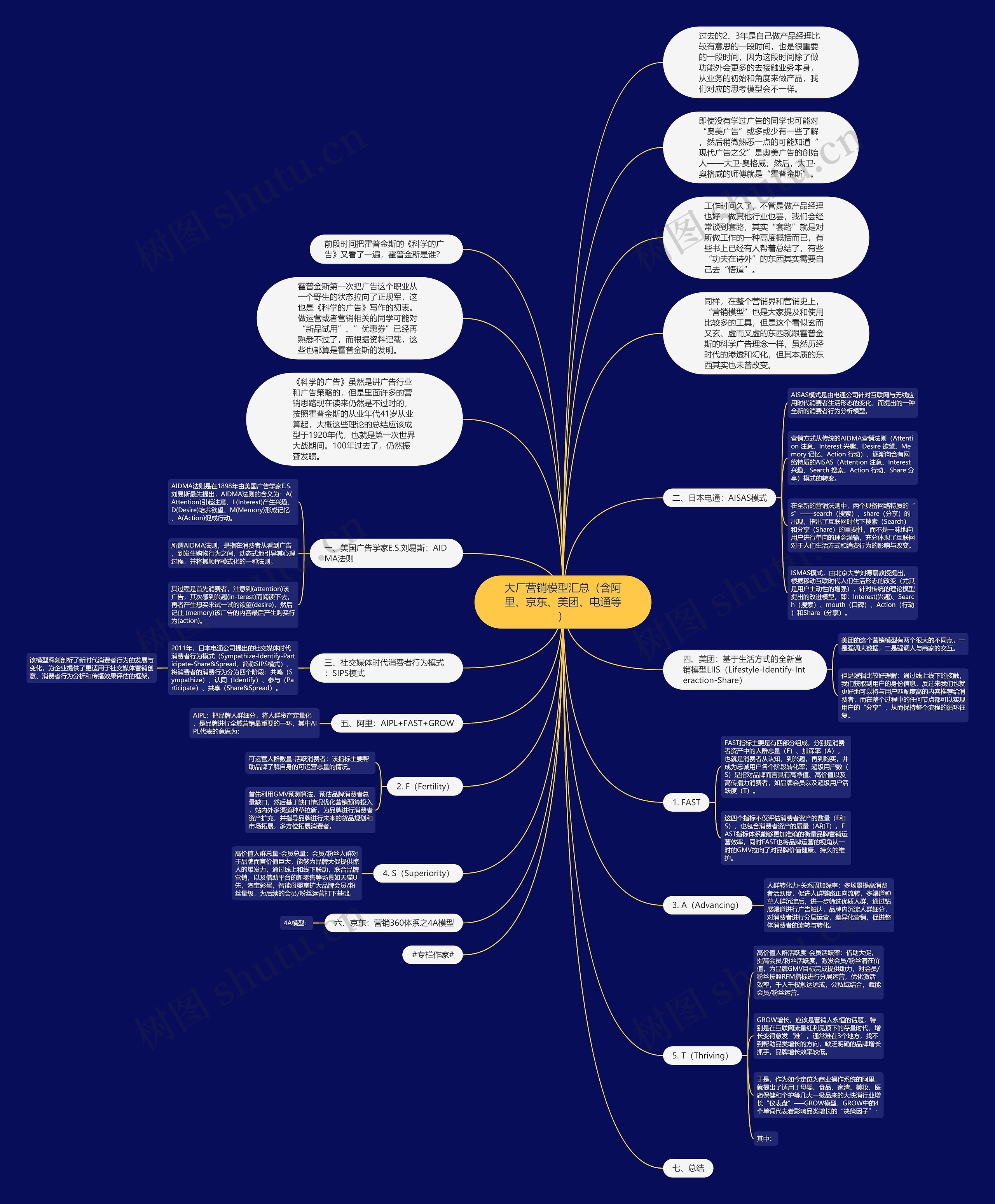 大厂营销模型汇总（含阿里、京东、美团、电通等）思维导图