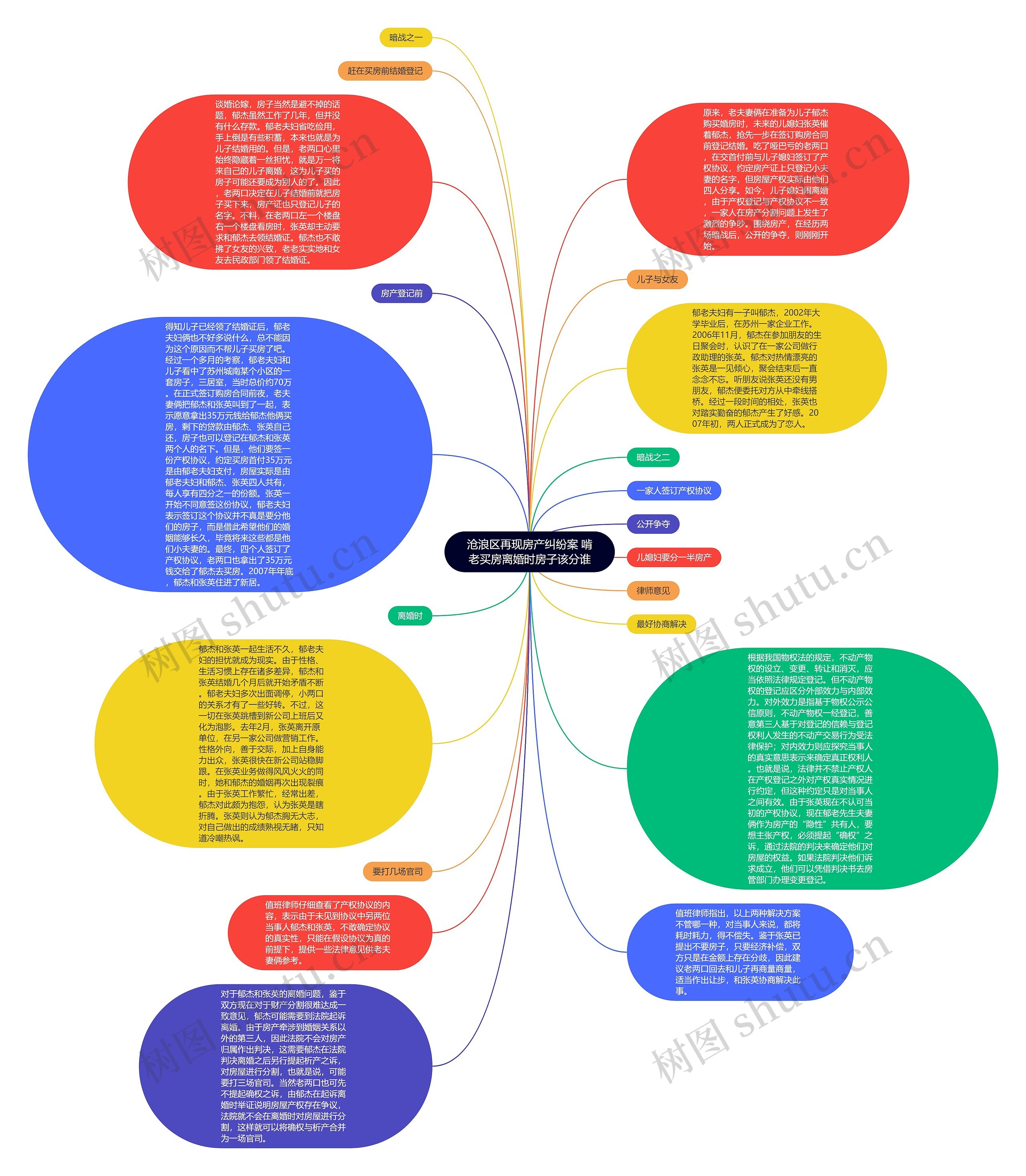 沧浪区再现房产纠纷案 啃老买房离婚时房子该分谁思维导图