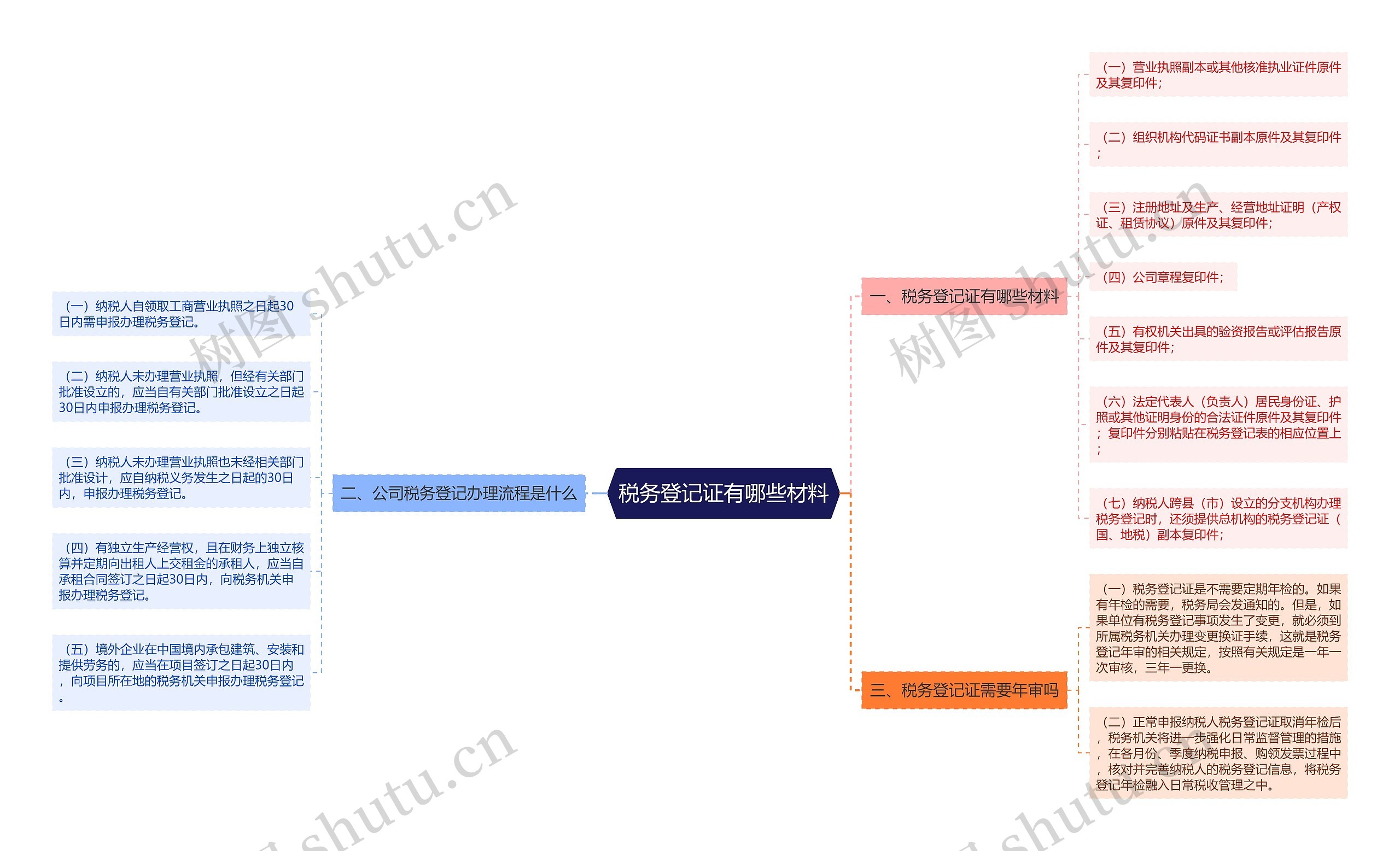 税务登记证有哪些材料思维导图