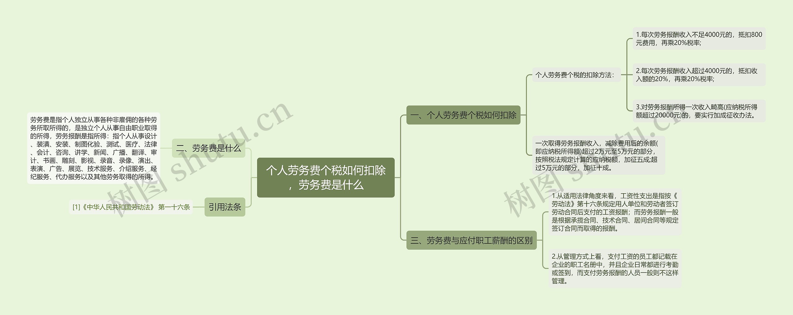 个人劳务费个税如何扣除，劳务费是什么思维导图