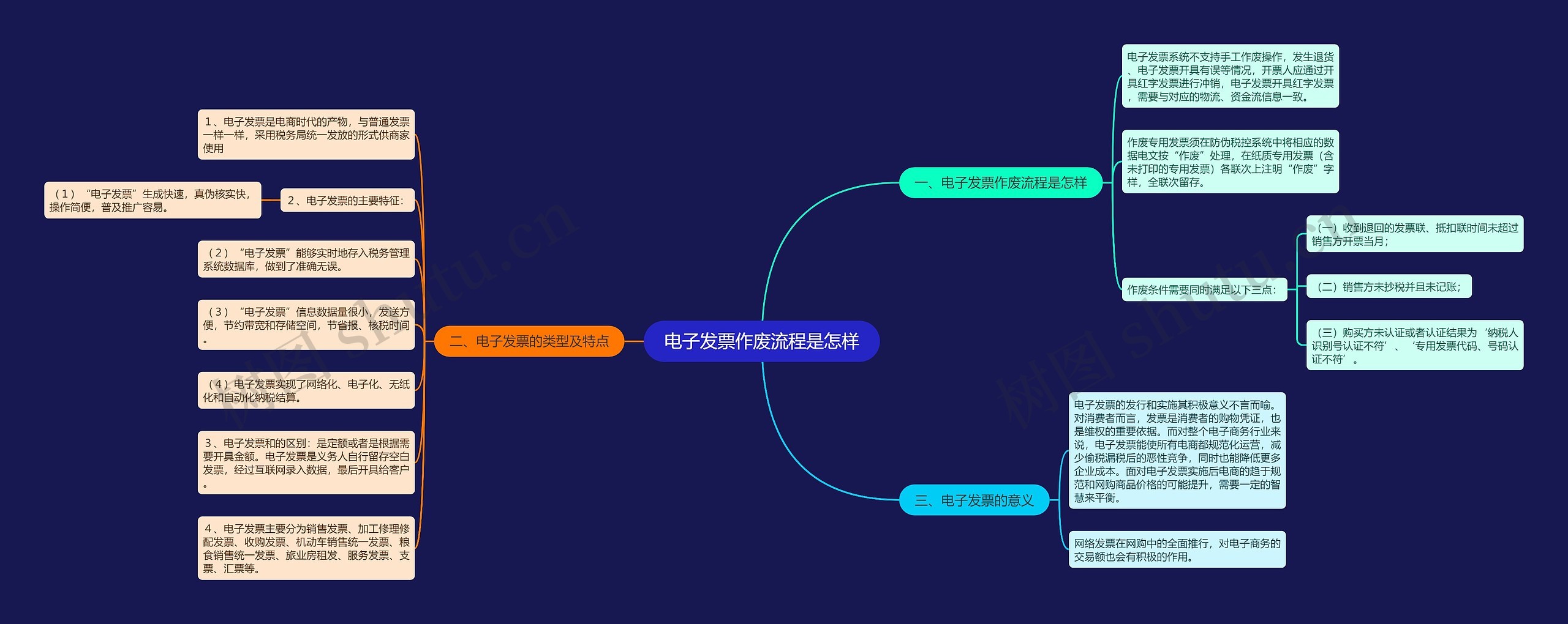 电子发票作废流程是怎样思维导图