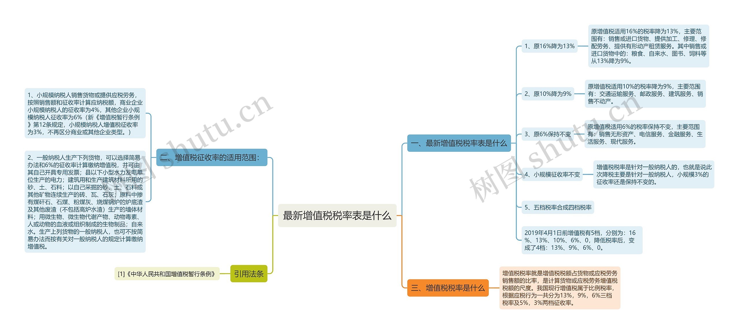 最新增值税税率表是什么 最新增值税税率表是什么