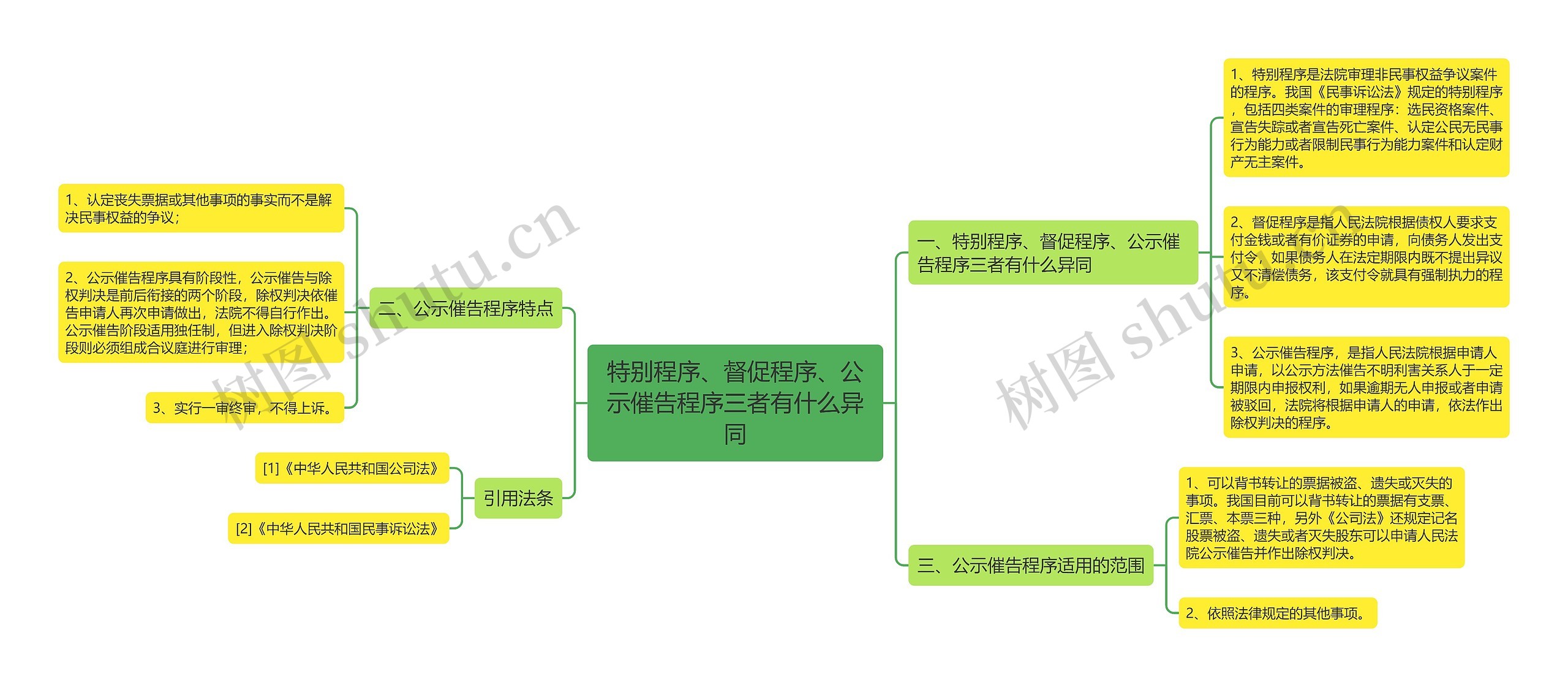 特别程序、督促程序、公示催告程序三者有什么异同