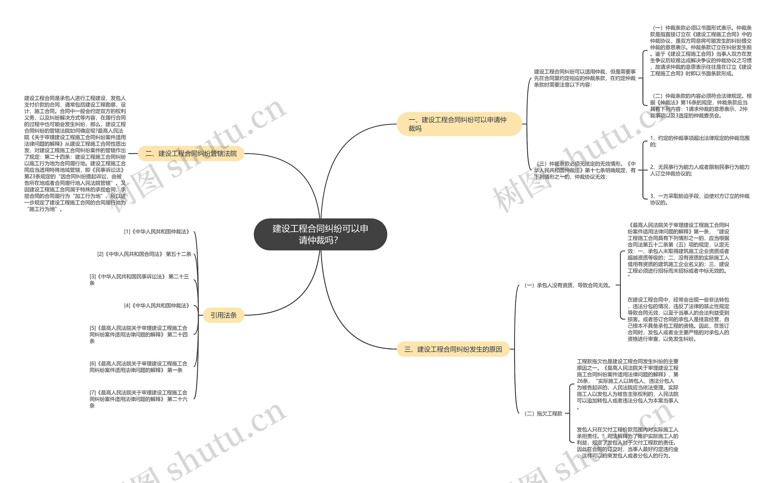 建设工程合同纠纷可以申请仲裁吗？思维导图