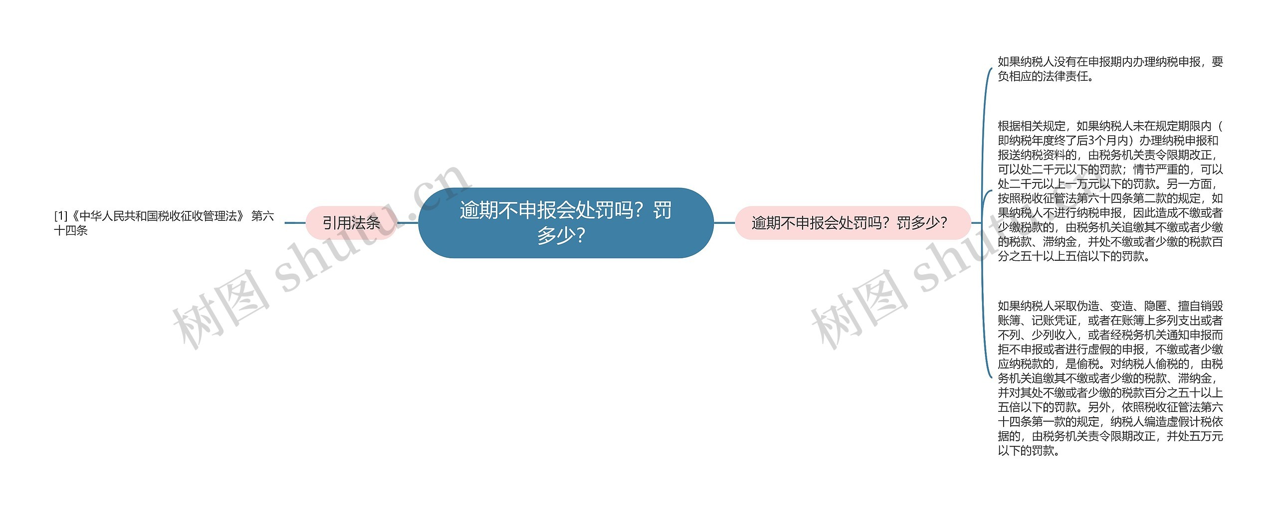 逾期不申报会处罚吗？罚多少？思维导图