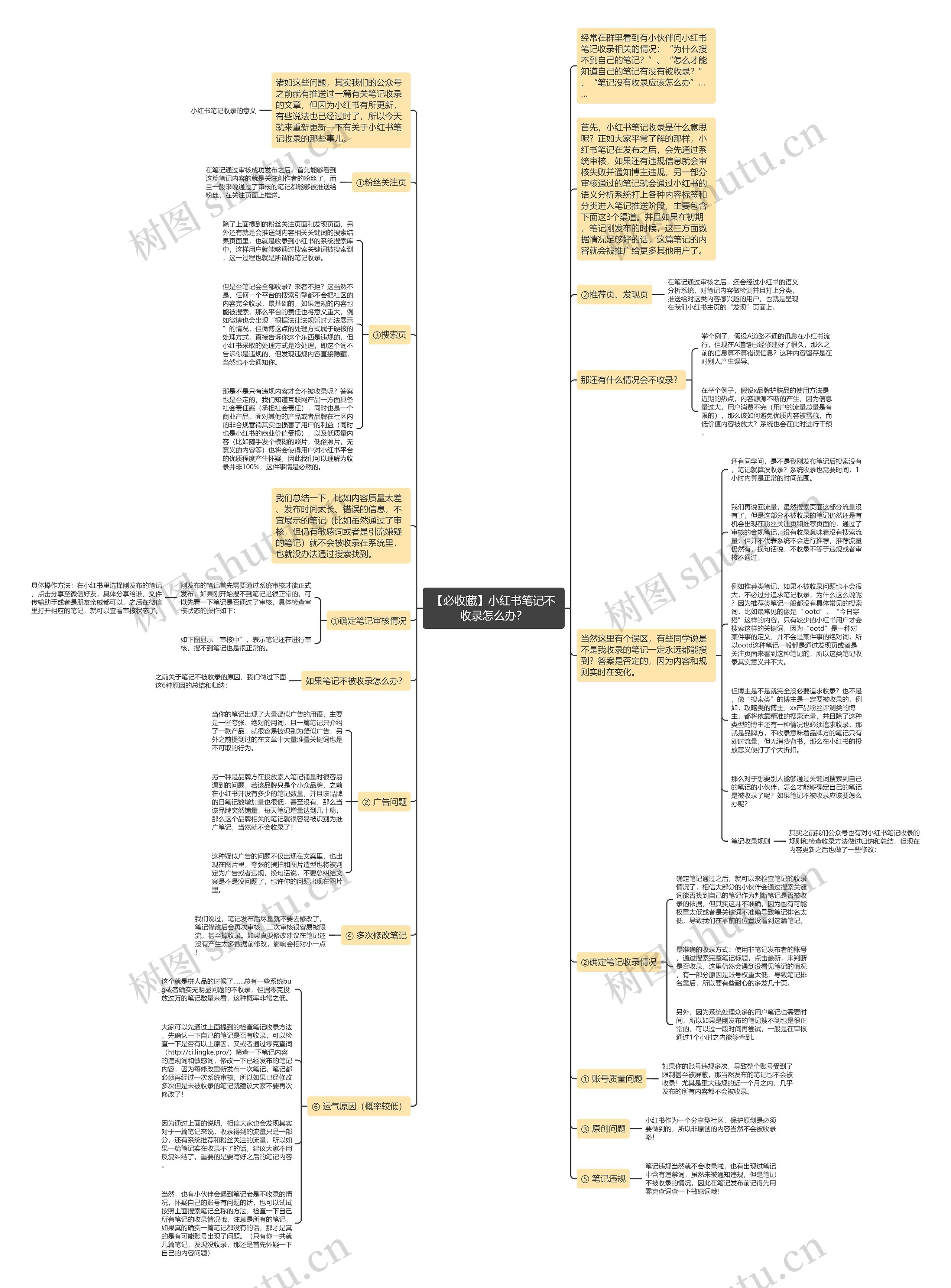 【必收藏】小红书笔记不收录怎么办？思维导图