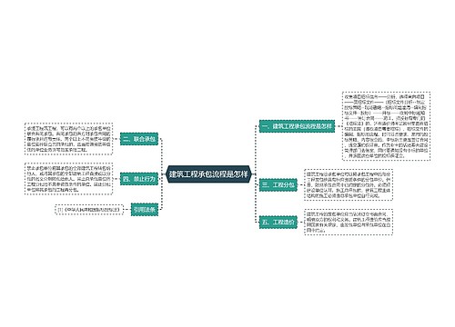 建筑工程承包流程是怎样