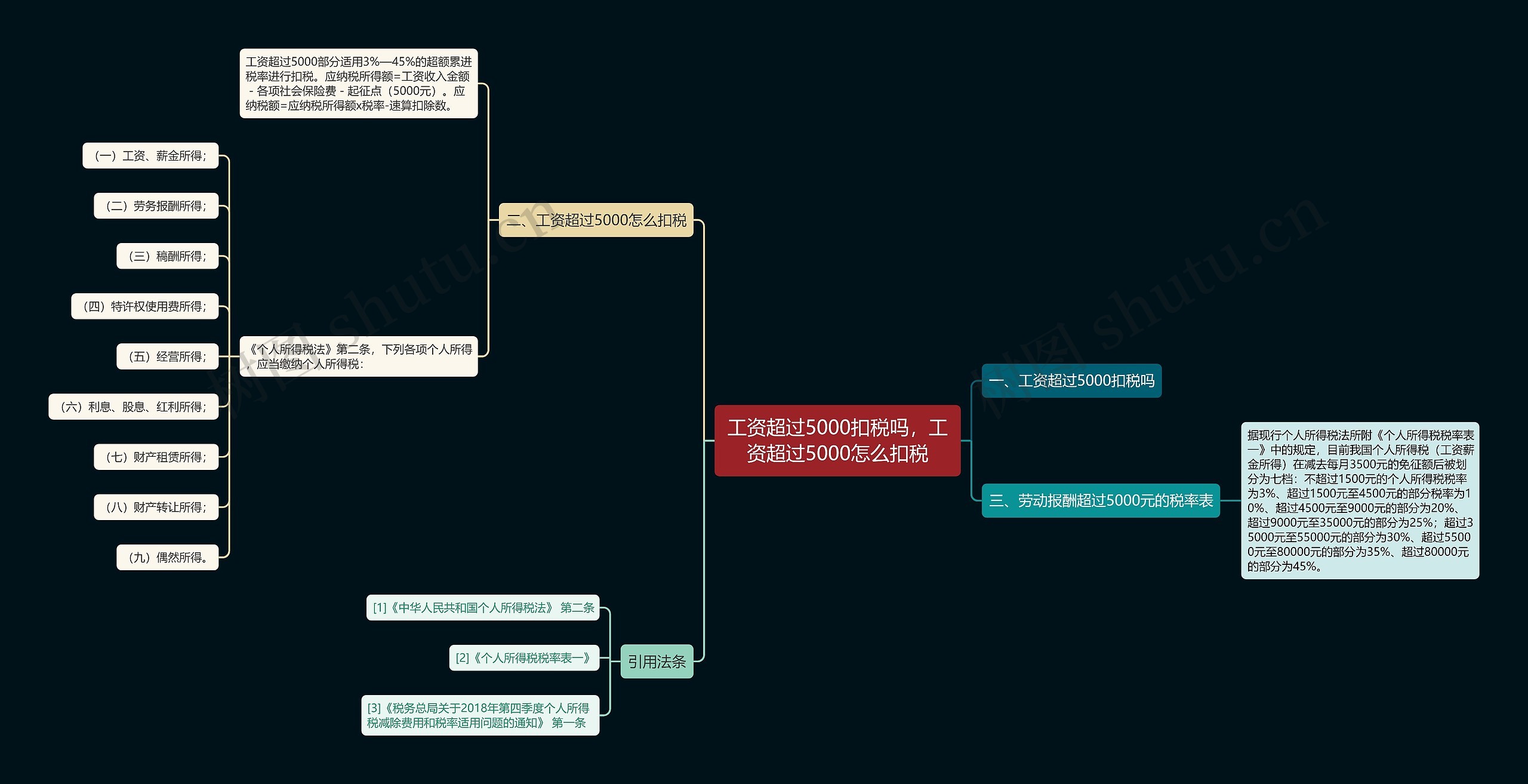工资超过5000扣税吗，工资超过5000怎么扣税思维导图