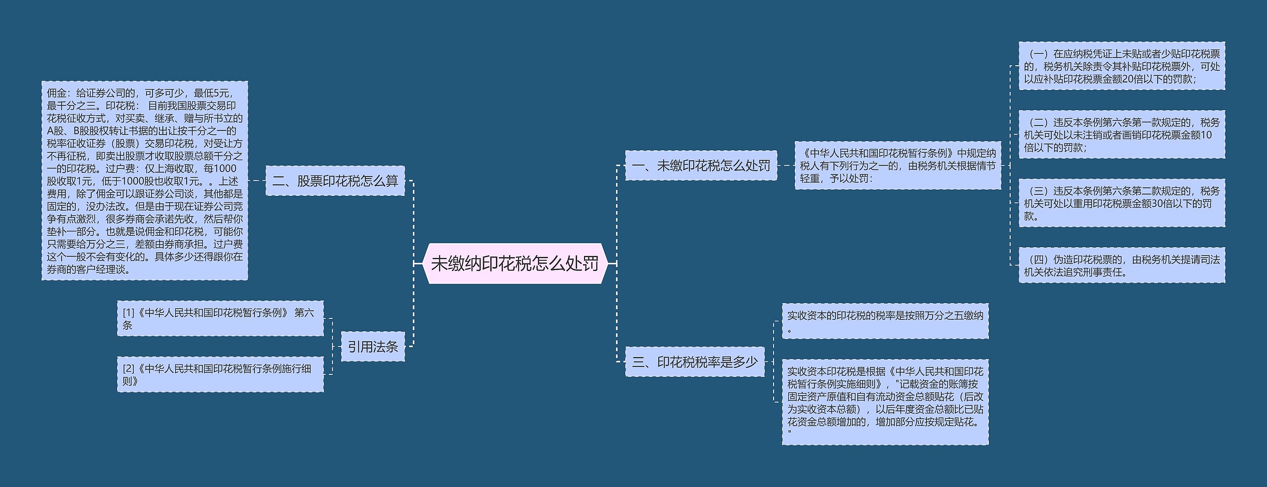 未缴纳印花税怎么处罚思维导图