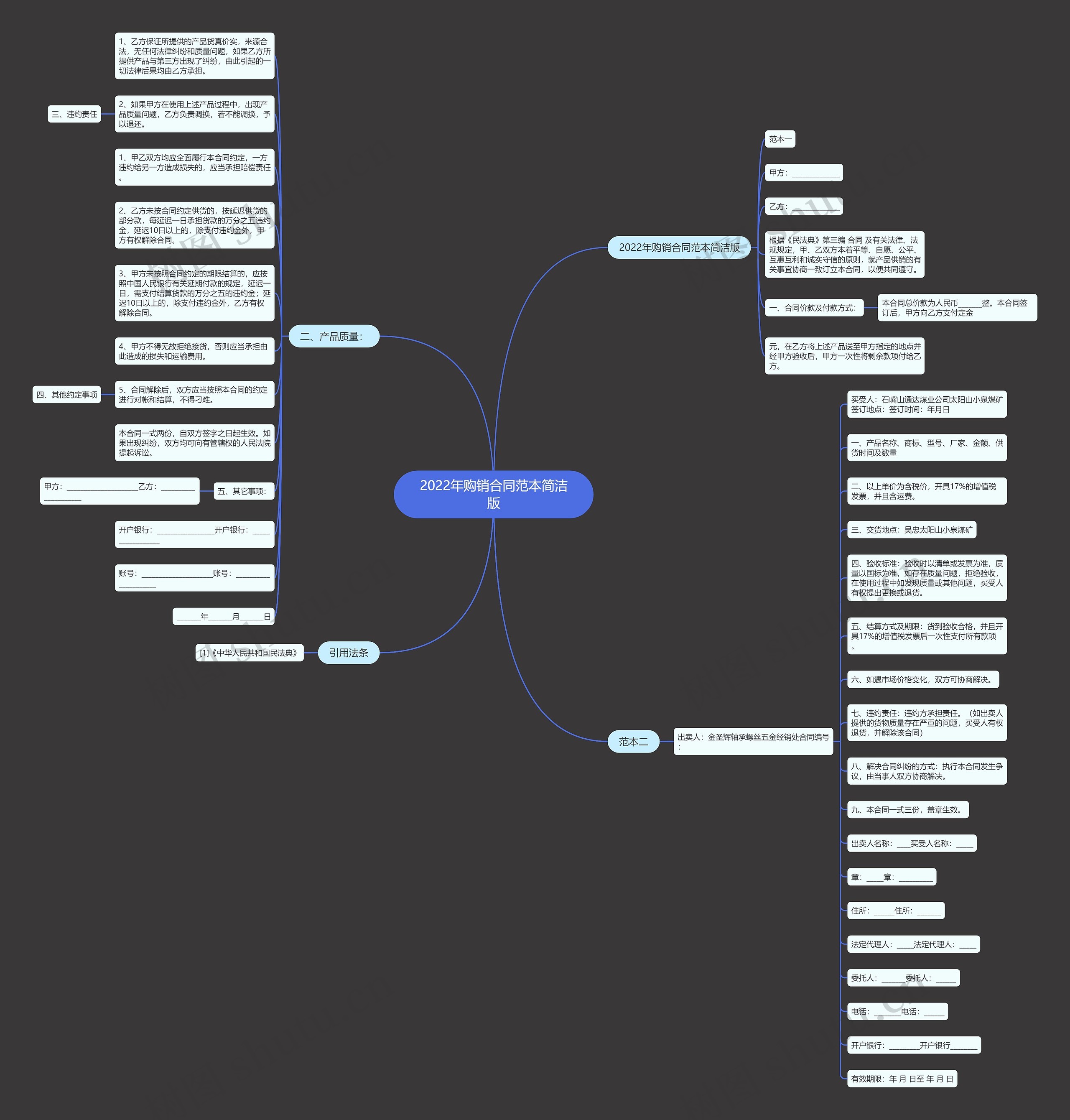 2022年购销合同范本简洁版思维导图
