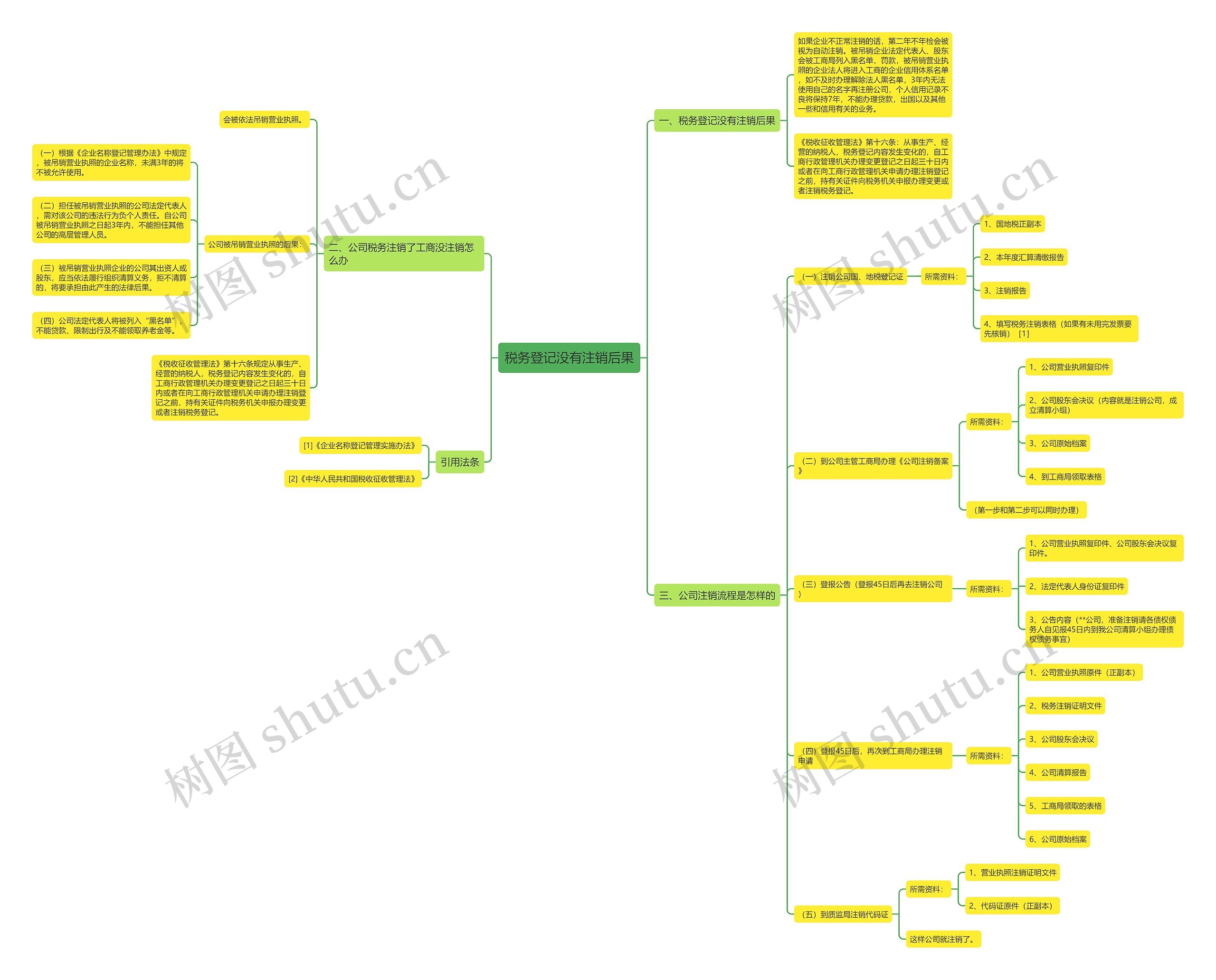 税务登记没有注销后果思维导图