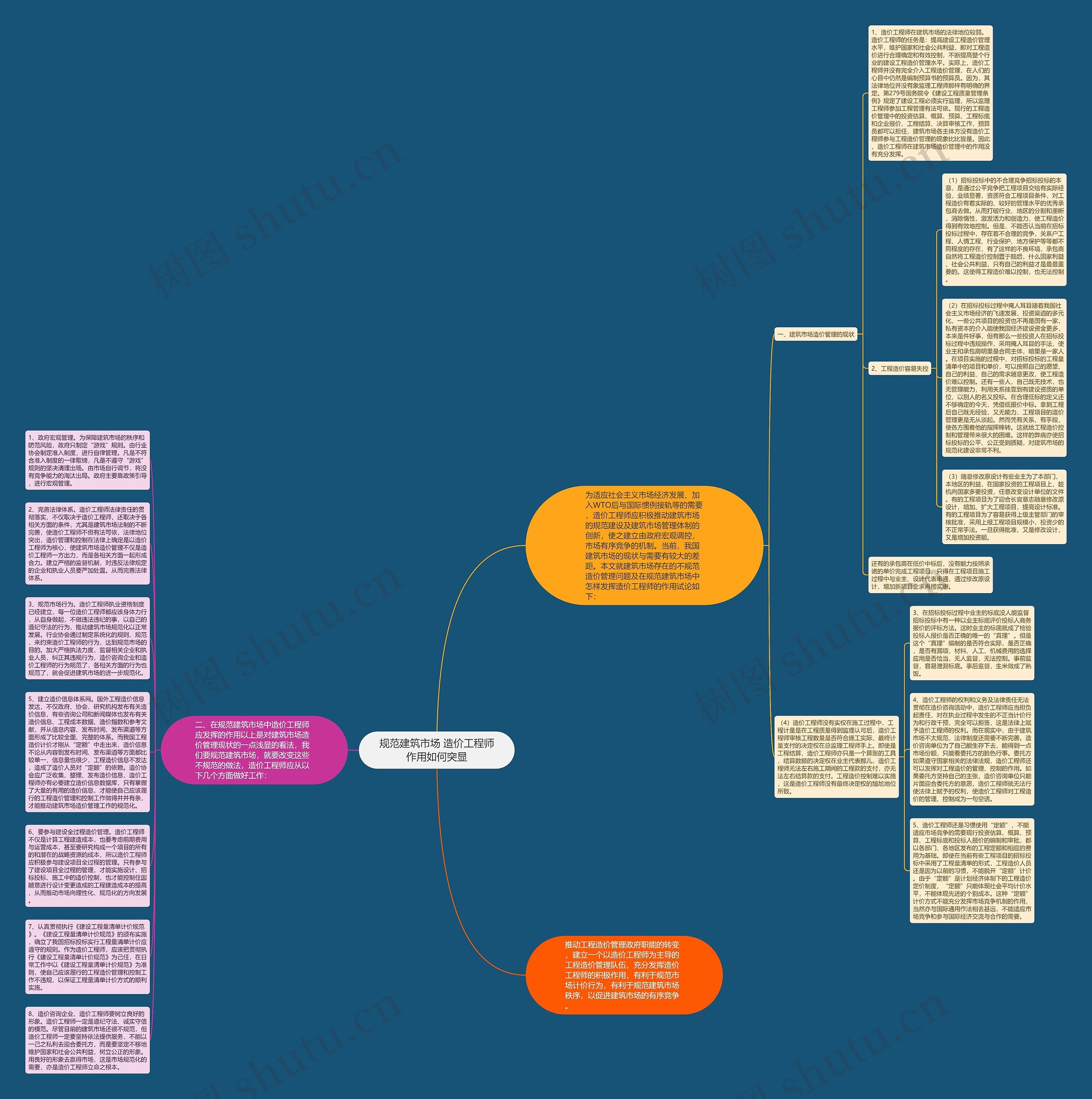 规范建筑市场 造价工程师作用如何突显思维导图