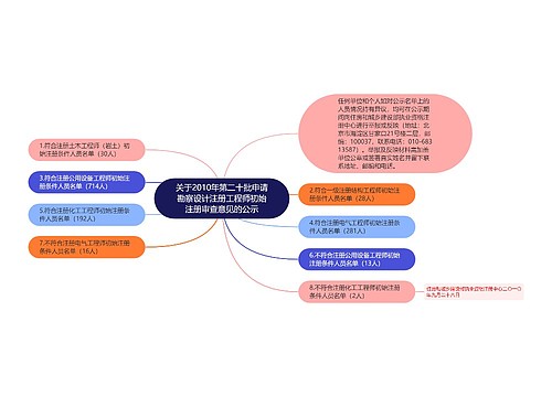 关于2010年第二十批申请勘察设计注册工程师初始注册审查意见的公示