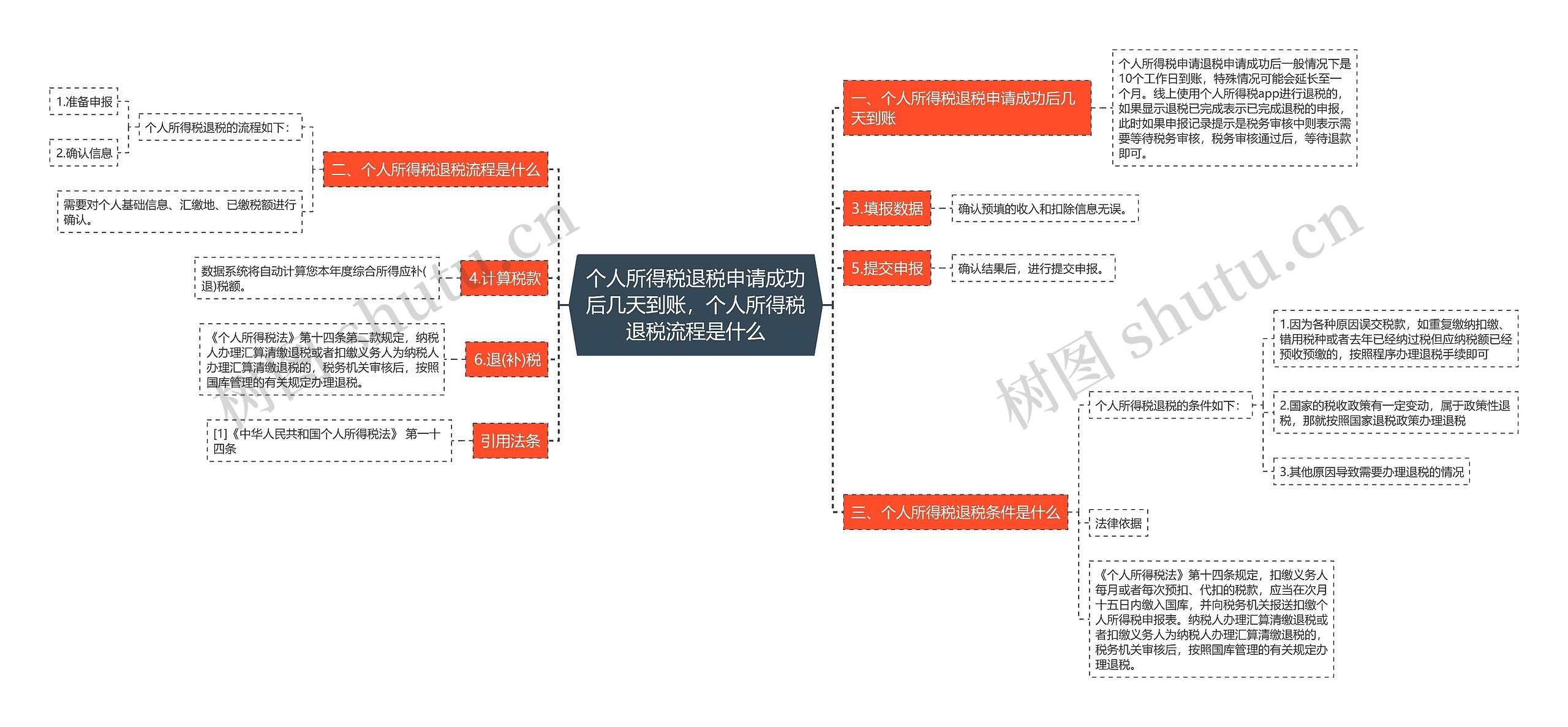 个人所得税退税申请成功后几天到账，个人所得税退税流程是什么