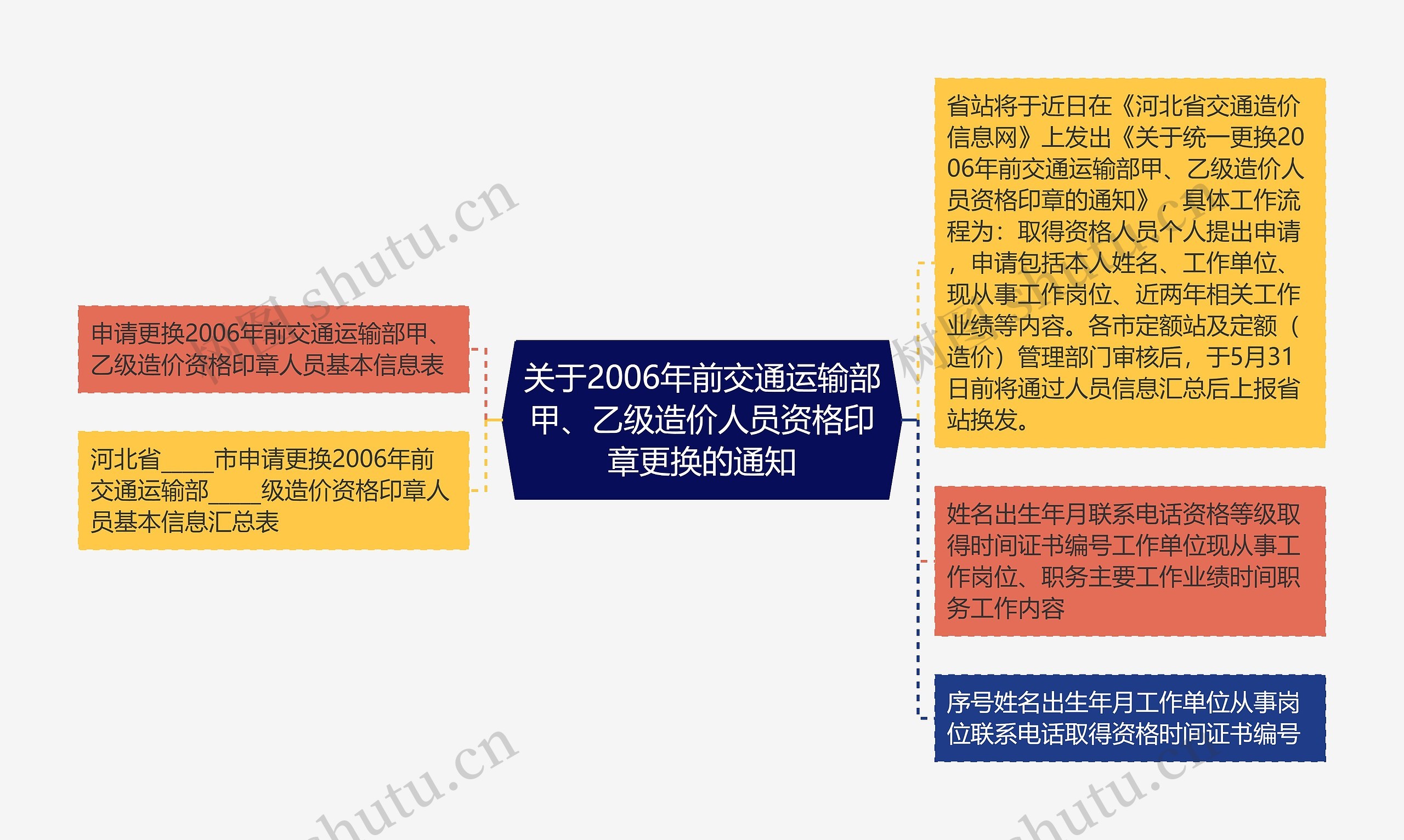 关于2006年前交通运输部甲、乙级造价人员资格印章更换的通知思维导图