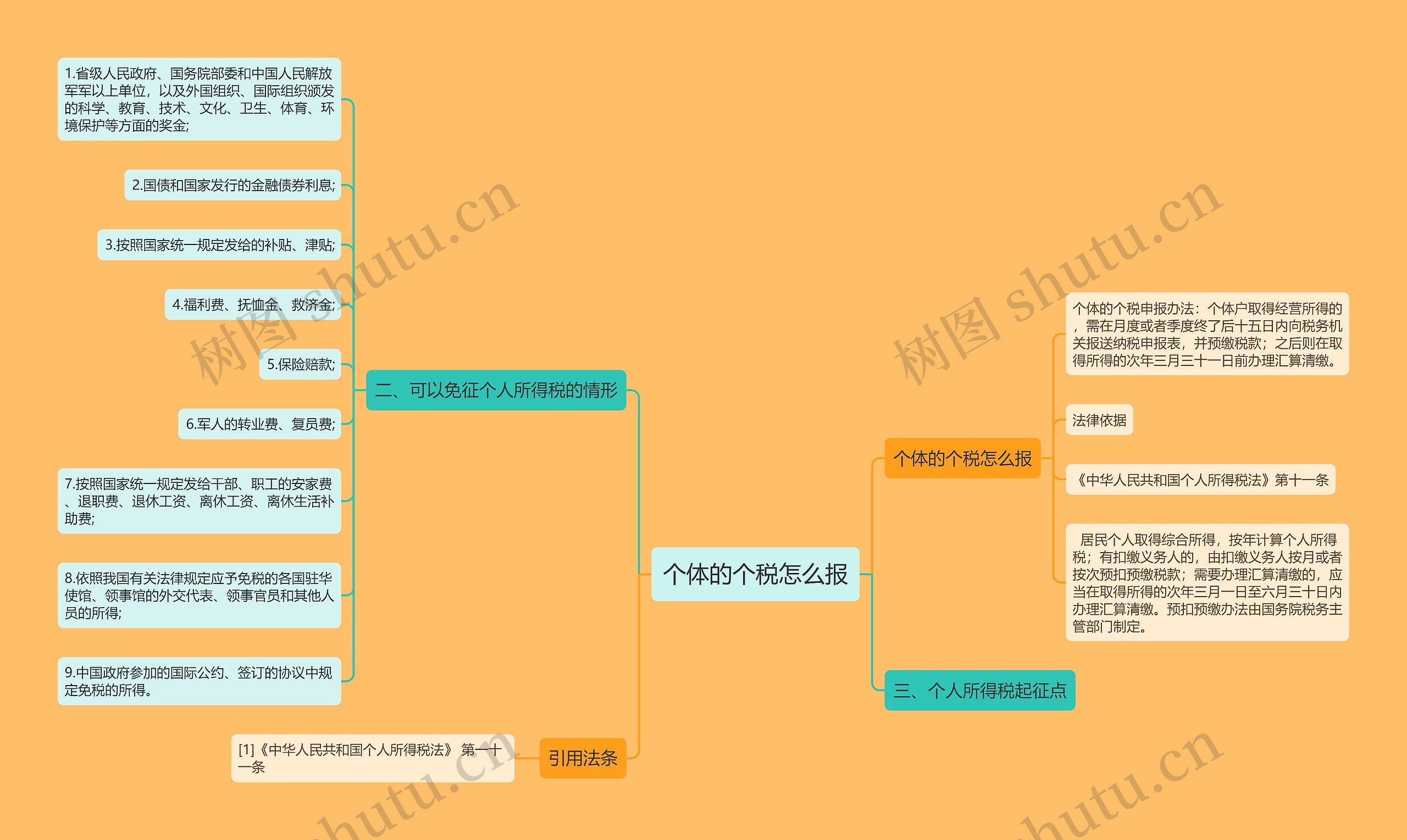 个体的个税怎么报思维导图