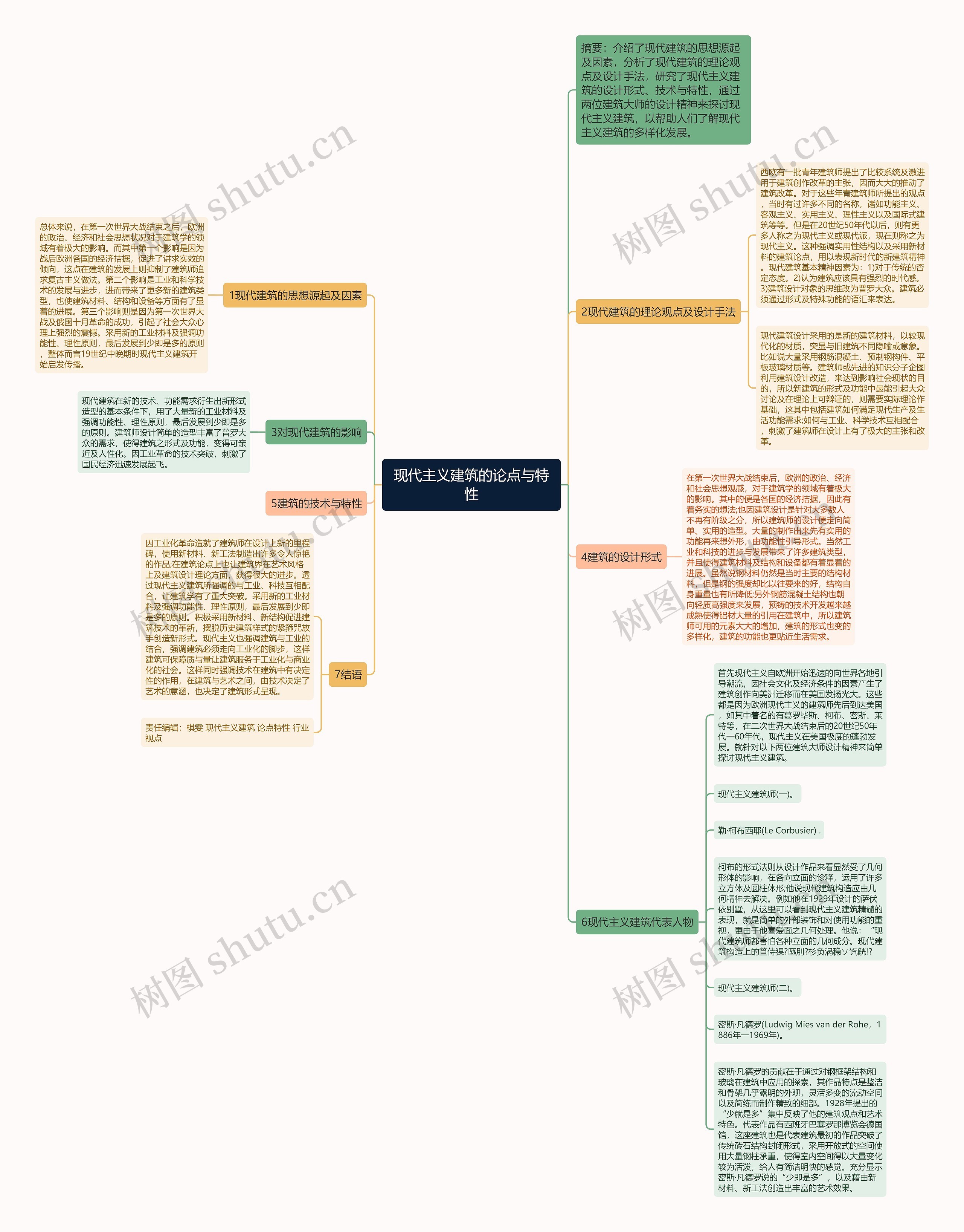 现代主义建筑的论点与特性思维导图