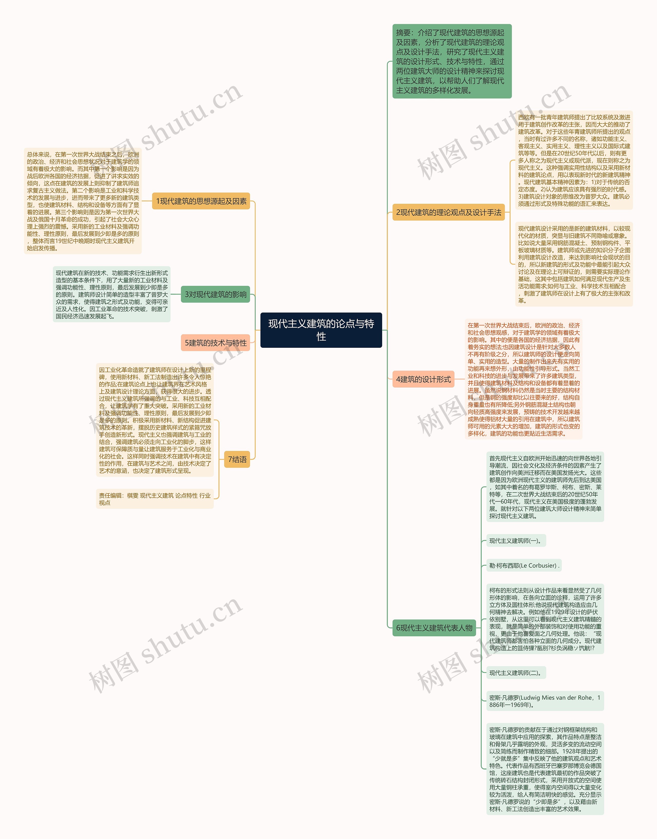 现代主义建筑的论点与特性思维导图高清图 现代主义建筑的论点与特性思维导图