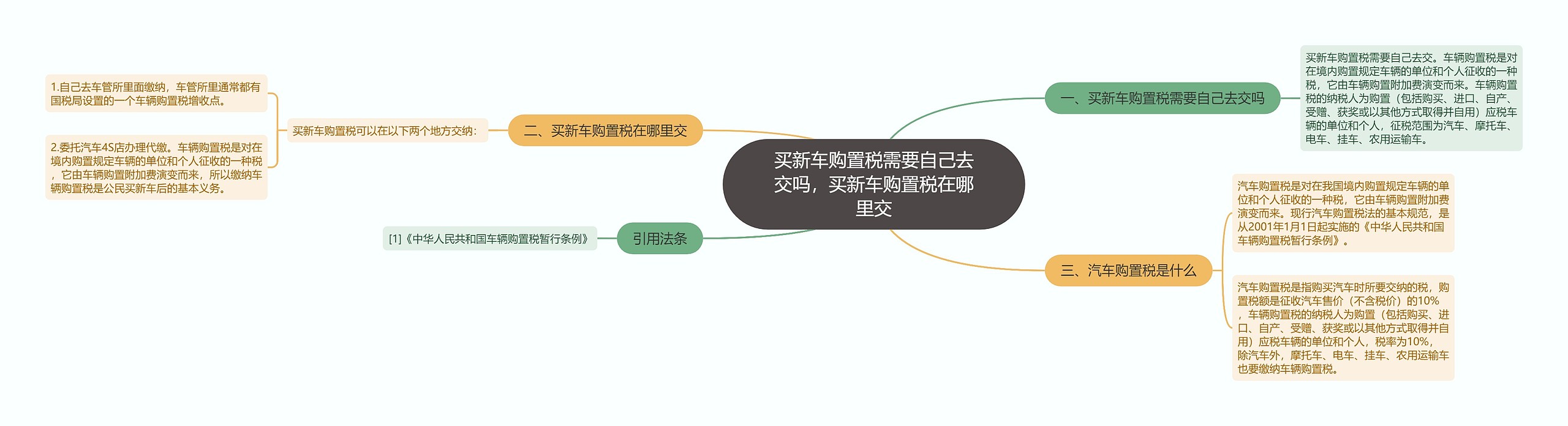 买新车购置税需要自己去交吗，买新车购置税在哪里交思维导图