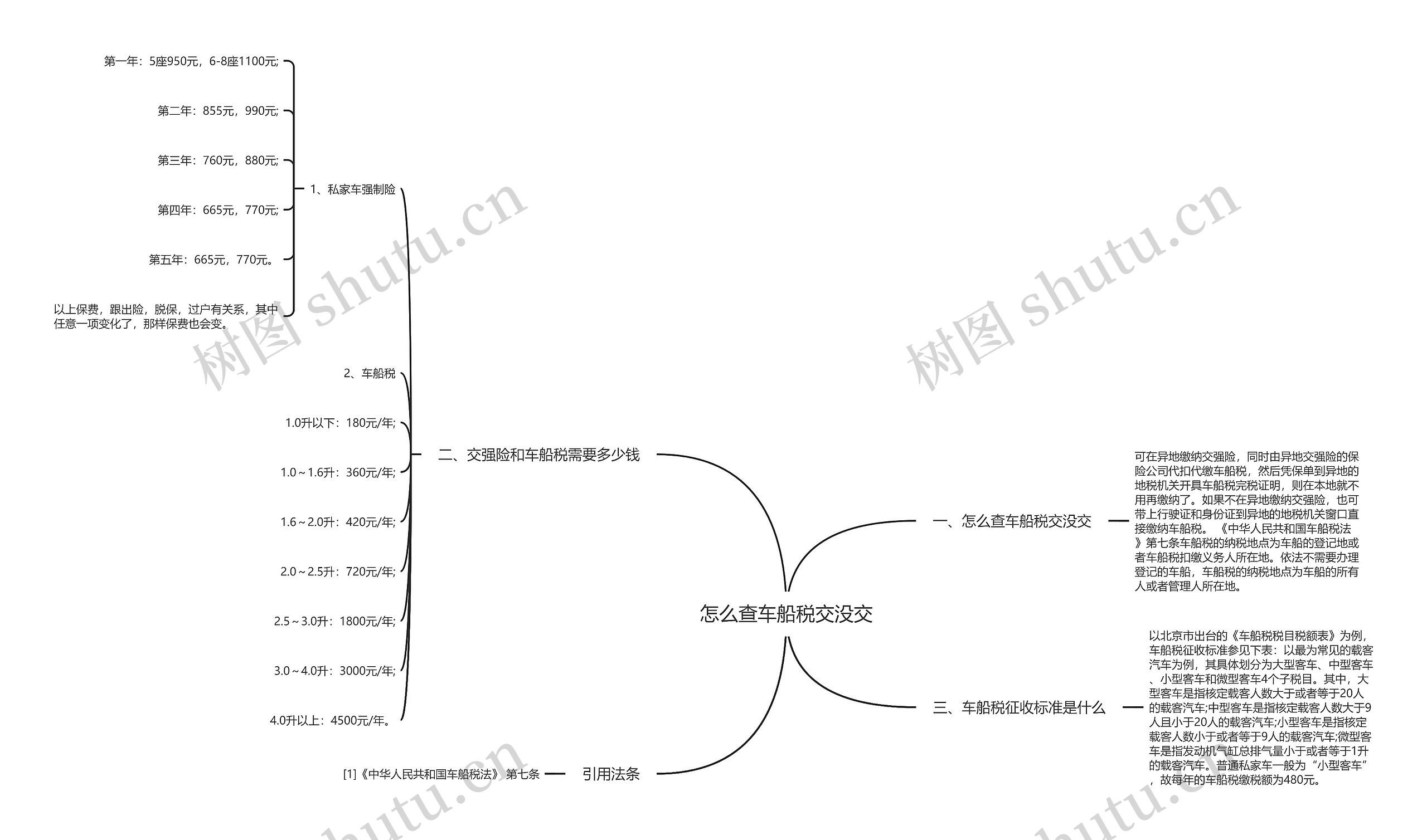 怎么查车船税交没交思维导图