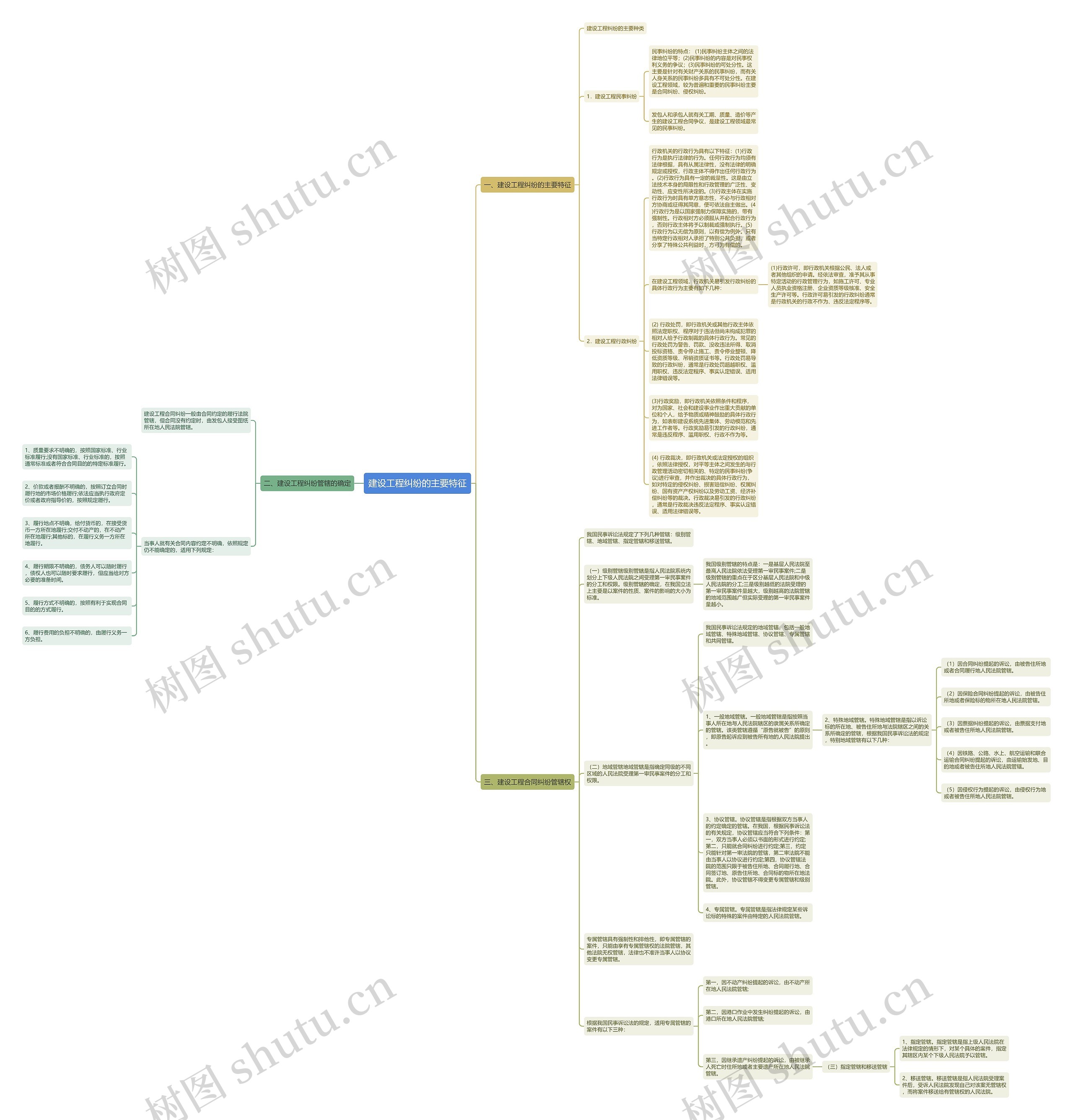 建设工程纠纷的主要特征思维导图