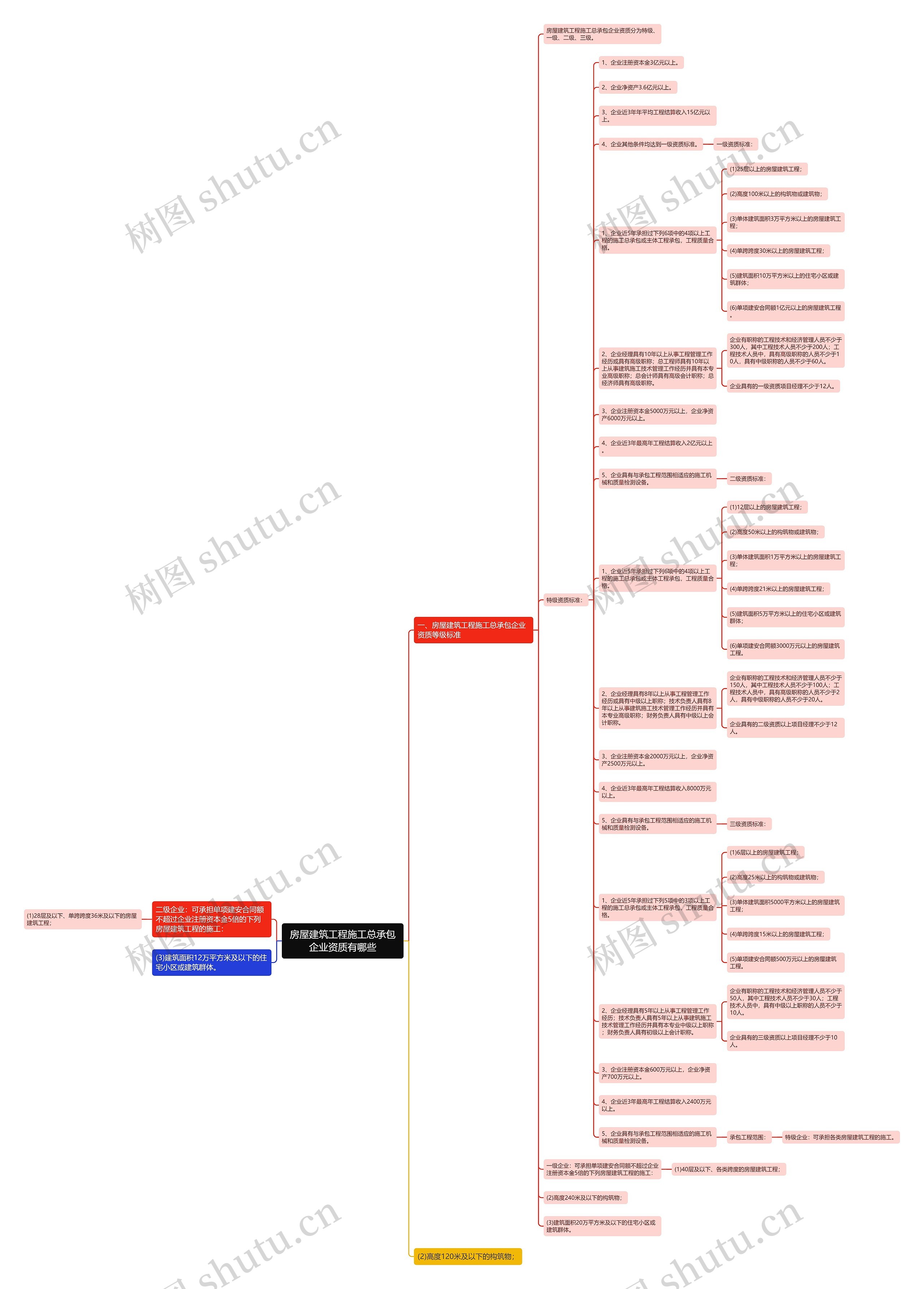 房屋建筑工程施工总承包企业资质有哪些思维导图