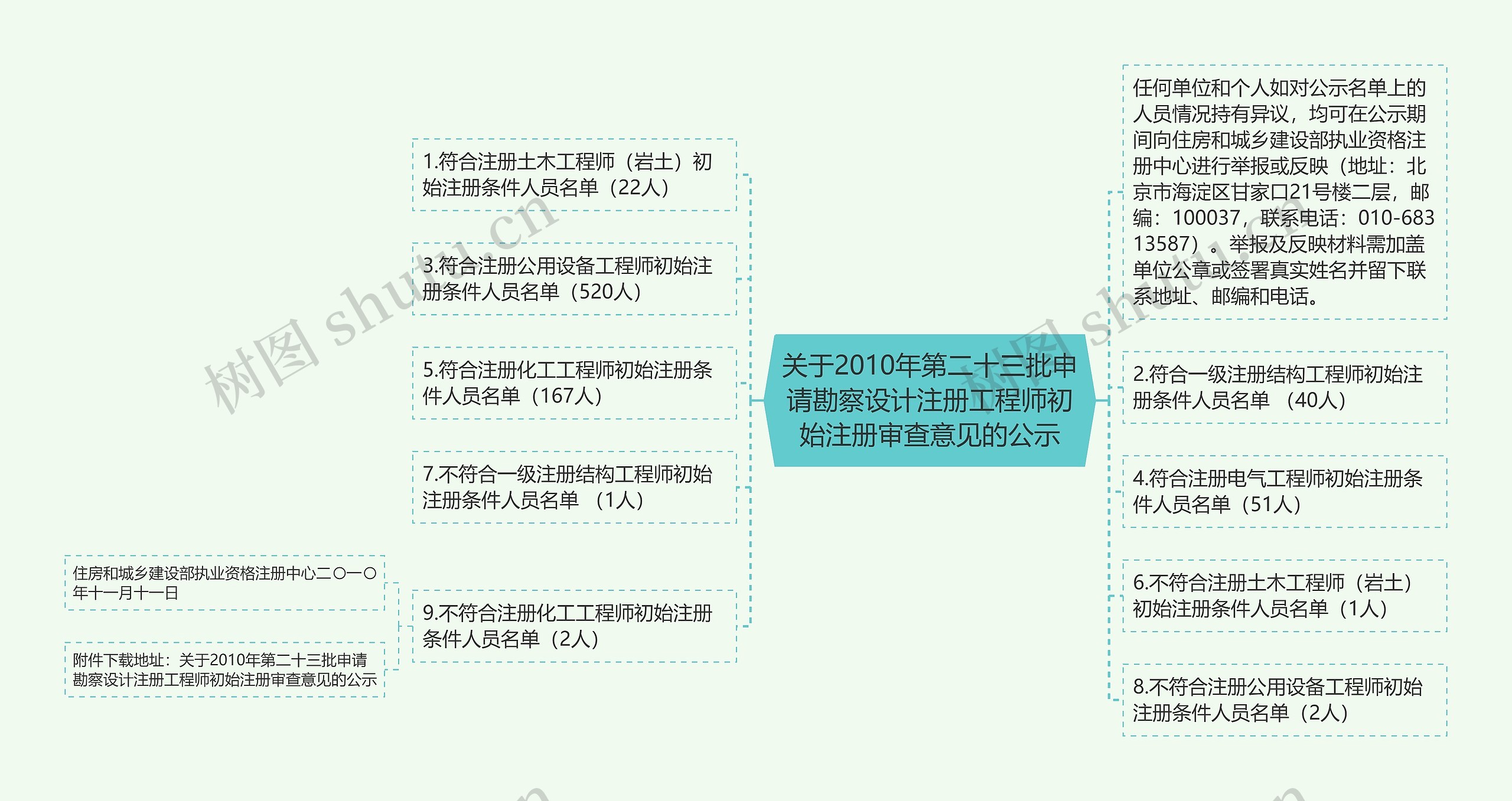 关于2010年第二十三批申请勘察设计注册工程师初始注册审查意见的公示