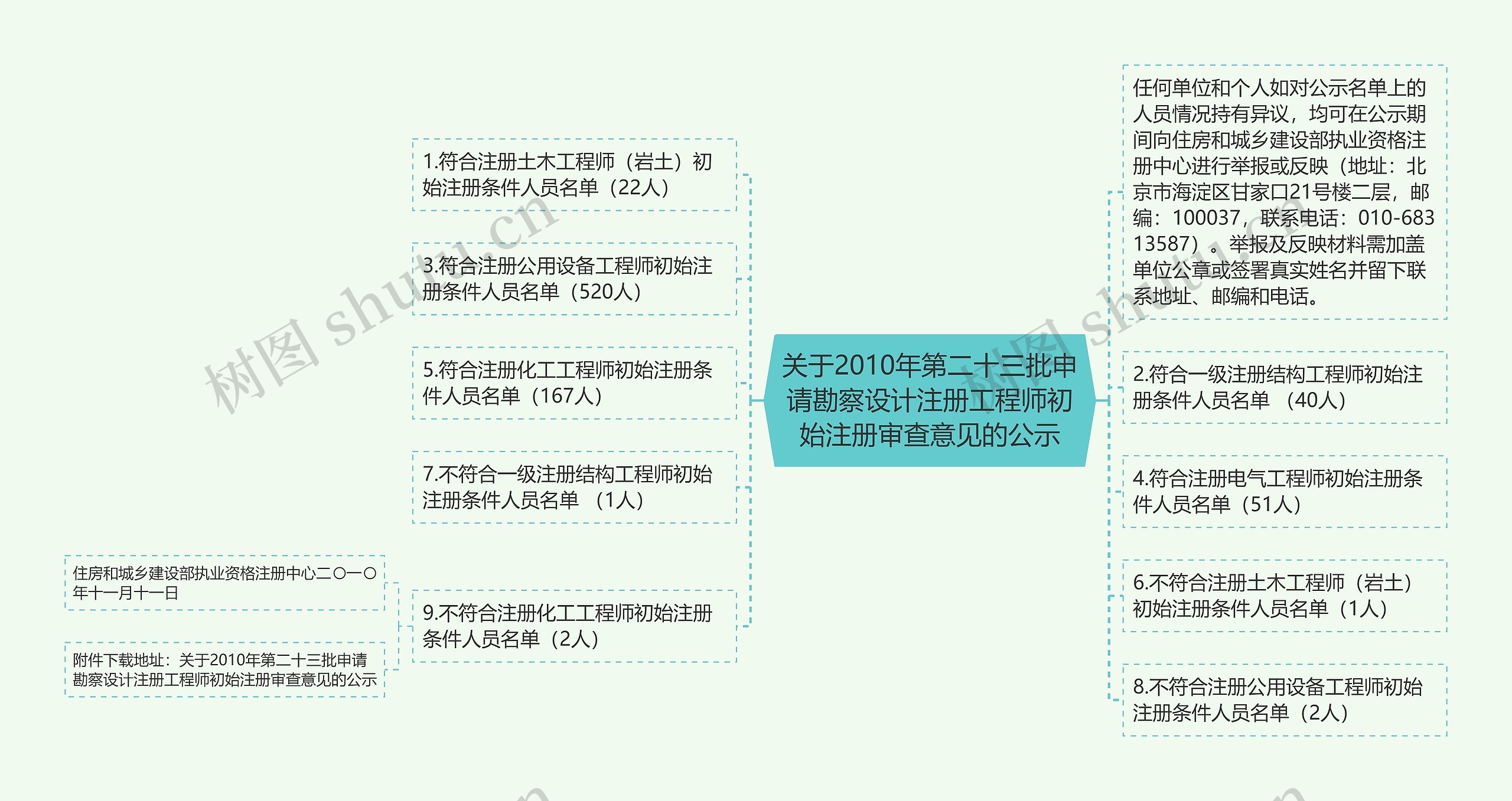 关于2010年第二十三批申请勘察设计注册工程师初始注册审查意见的公示